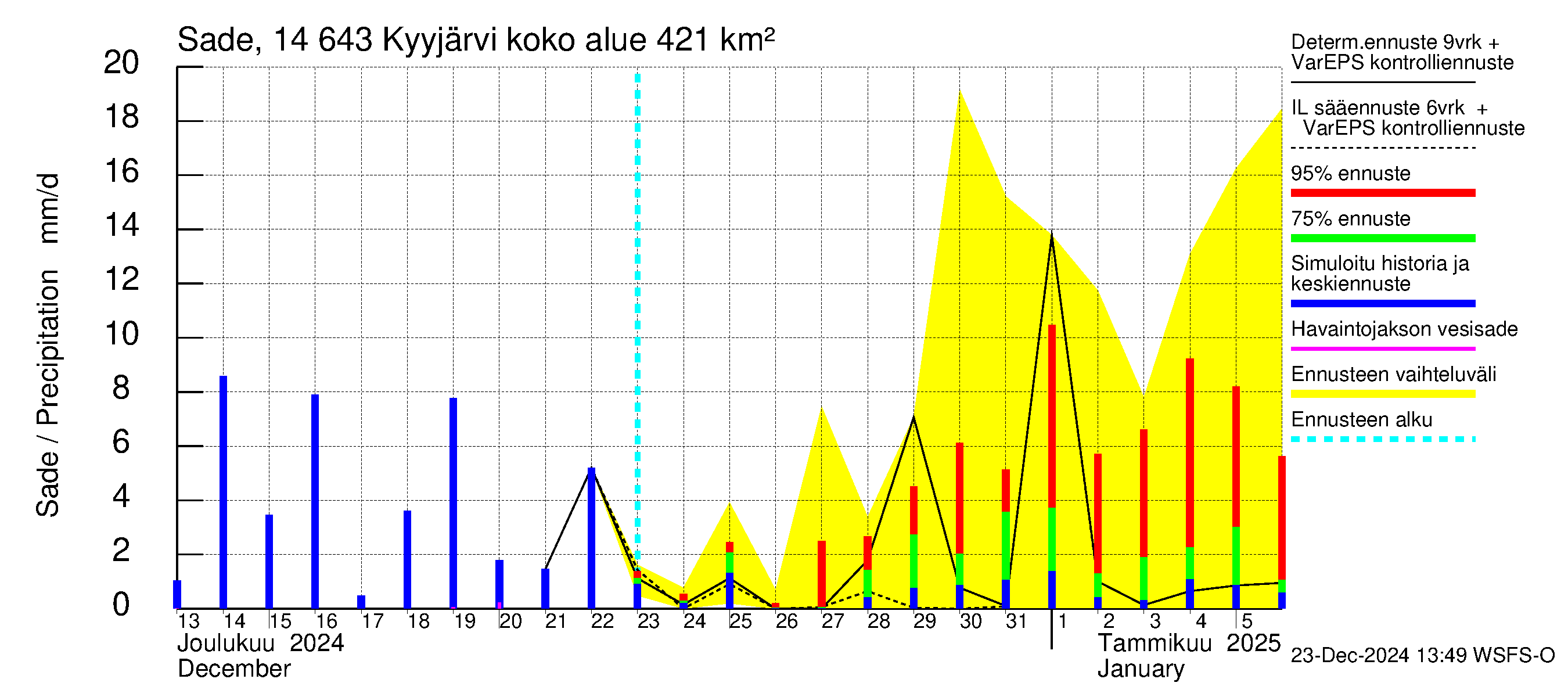 Kymijoen vesistöalue - Kyyjärvi: Sade