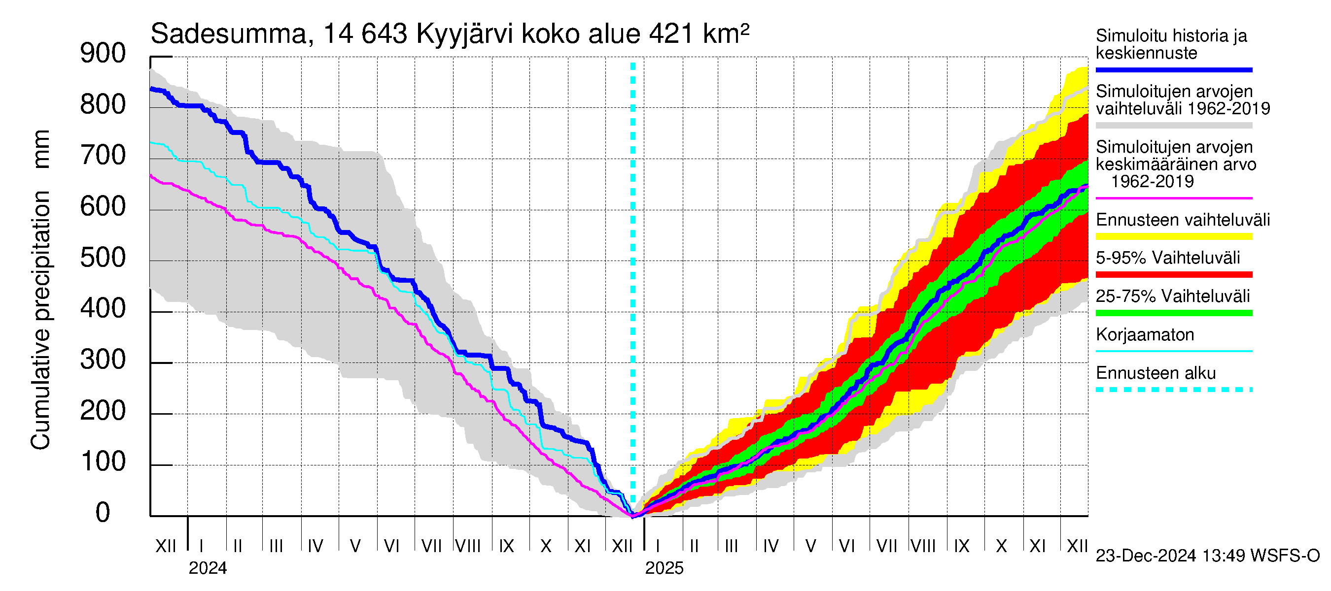 Kymijoen vesistöalue - Kyyjärvi: Sade - summa