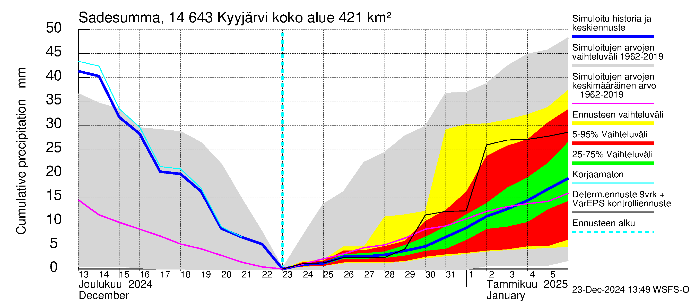 Kymijoen vesistöalue - Kyyjärvi: Sade - summa