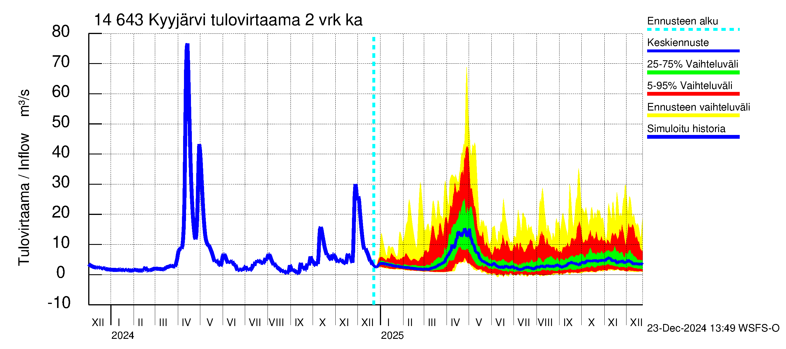 Kymijoen vesistöalue - Kyyjärvi: Tulovirtaama (usean vuorokauden liukuva keskiarvo) - jakaumaennuste