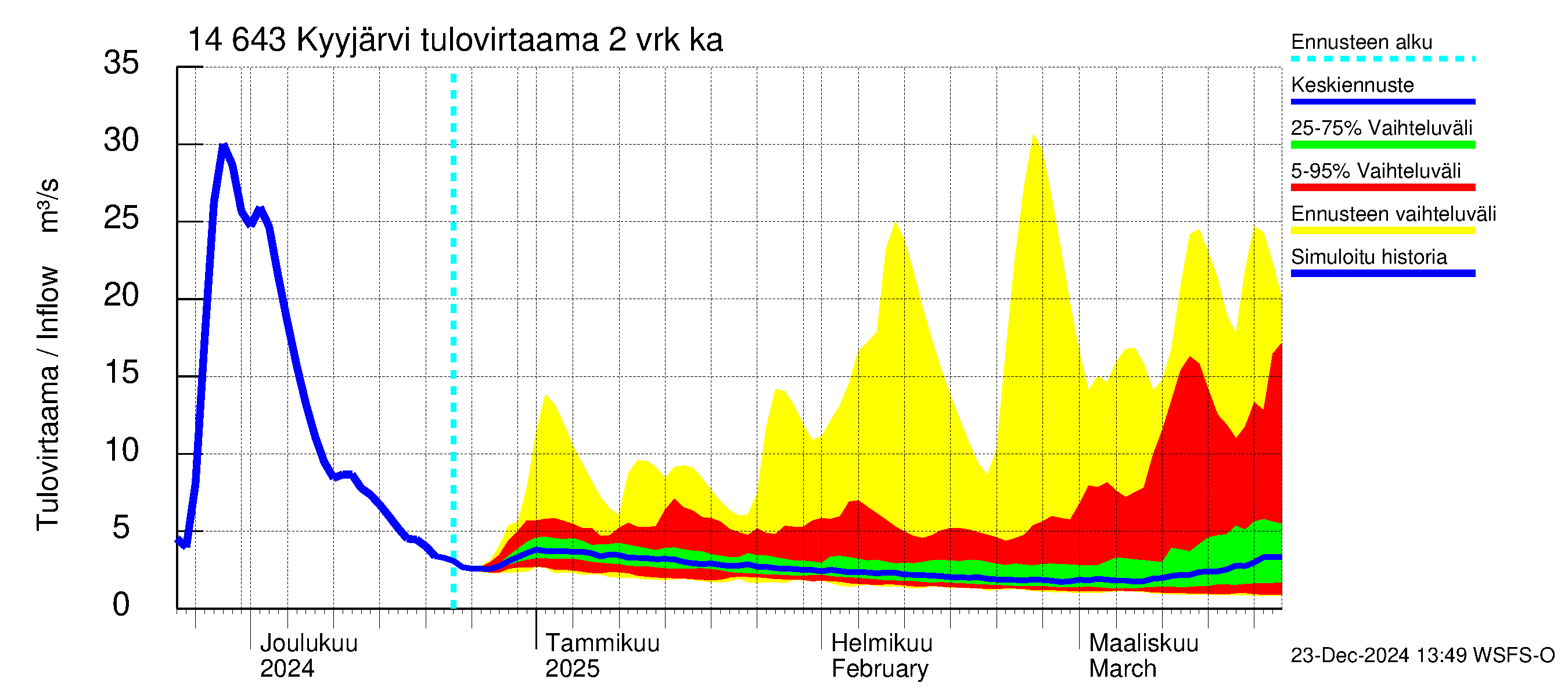 Kymijoen vesistöalue - Kyyjärvi: Tulovirtaama (usean vuorokauden liukuva keskiarvo) - jakaumaennuste