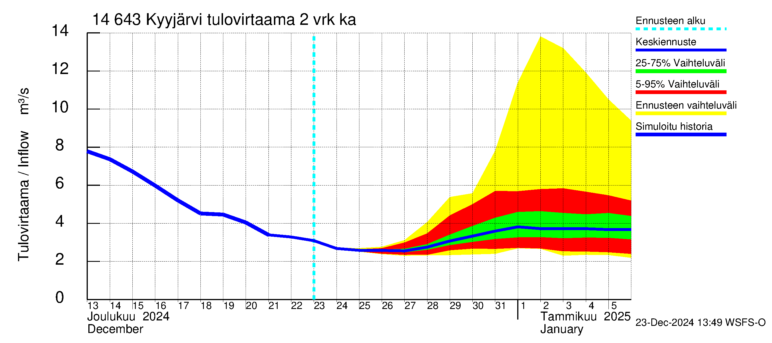 Kymijoen vesistöalue - Kyyjärvi: Tulovirtaama (usean vuorokauden liukuva keskiarvo) - jakaumaennuste