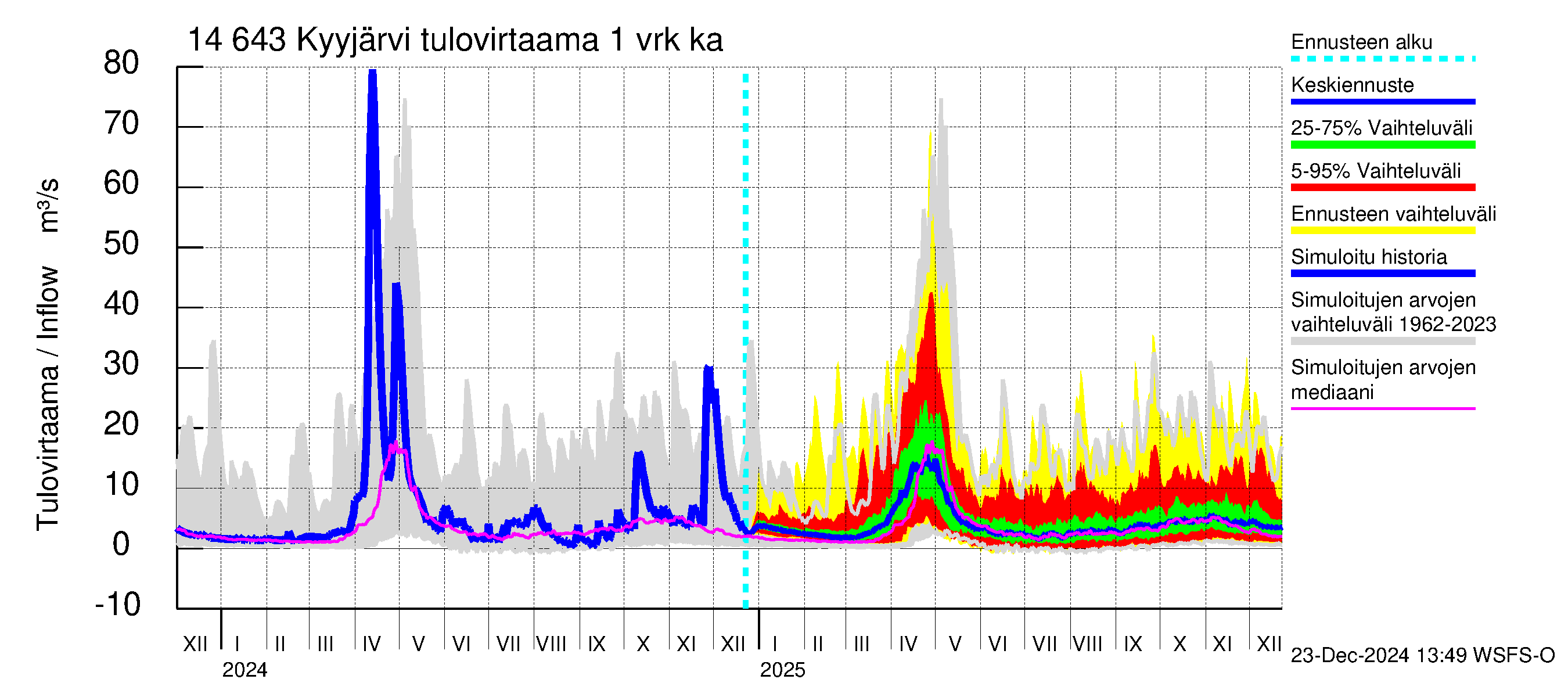 Kymijoen vesistöalue - Kyyjärvi: Tulovirtaama - jakaumaennuste