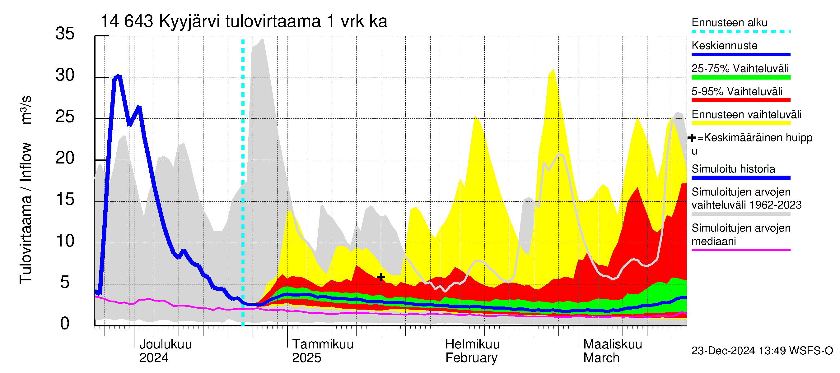 Kymijoen vesistöalue - Kyyjärvi: Tulovirtaama - jakaumaennuste