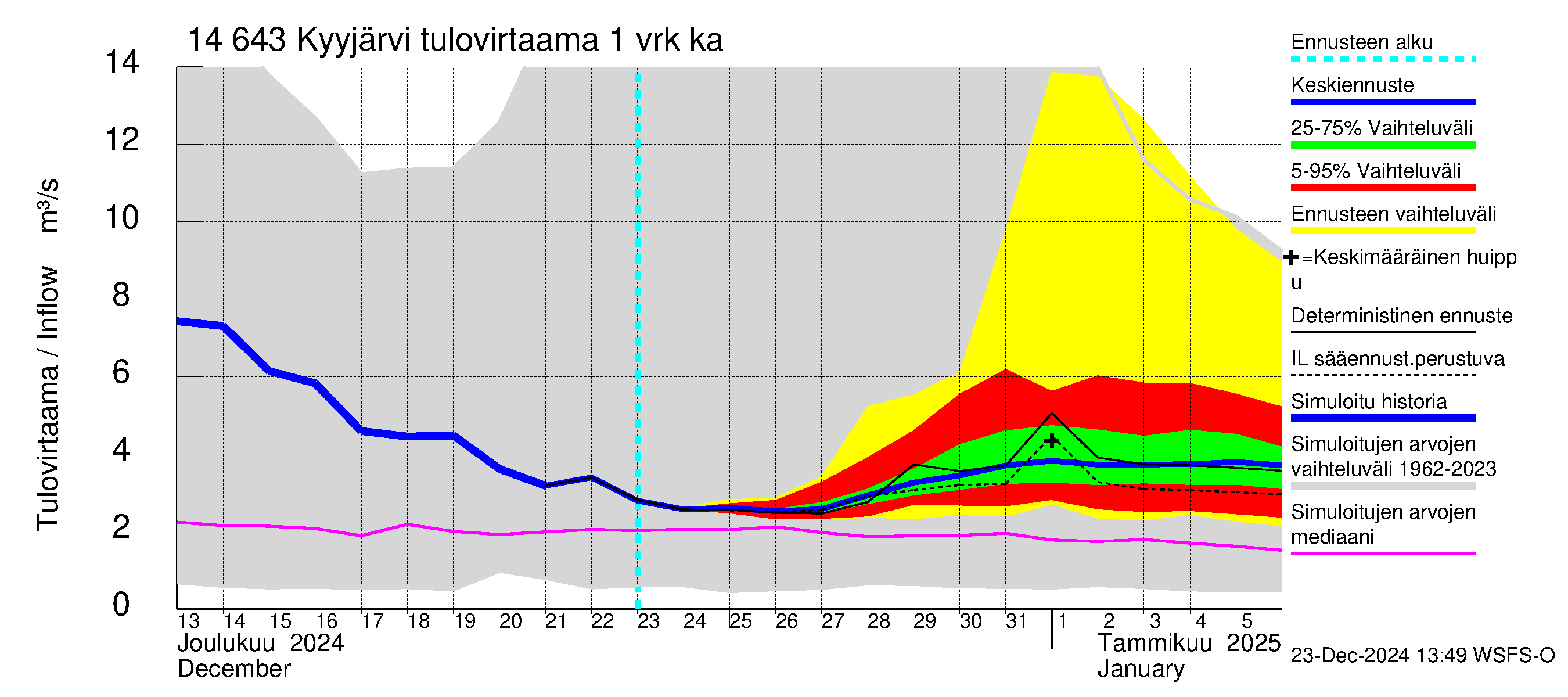 Kymijoen vesistöalue - Kyyjärvi: Tulovirtaama - jakaumaennuste