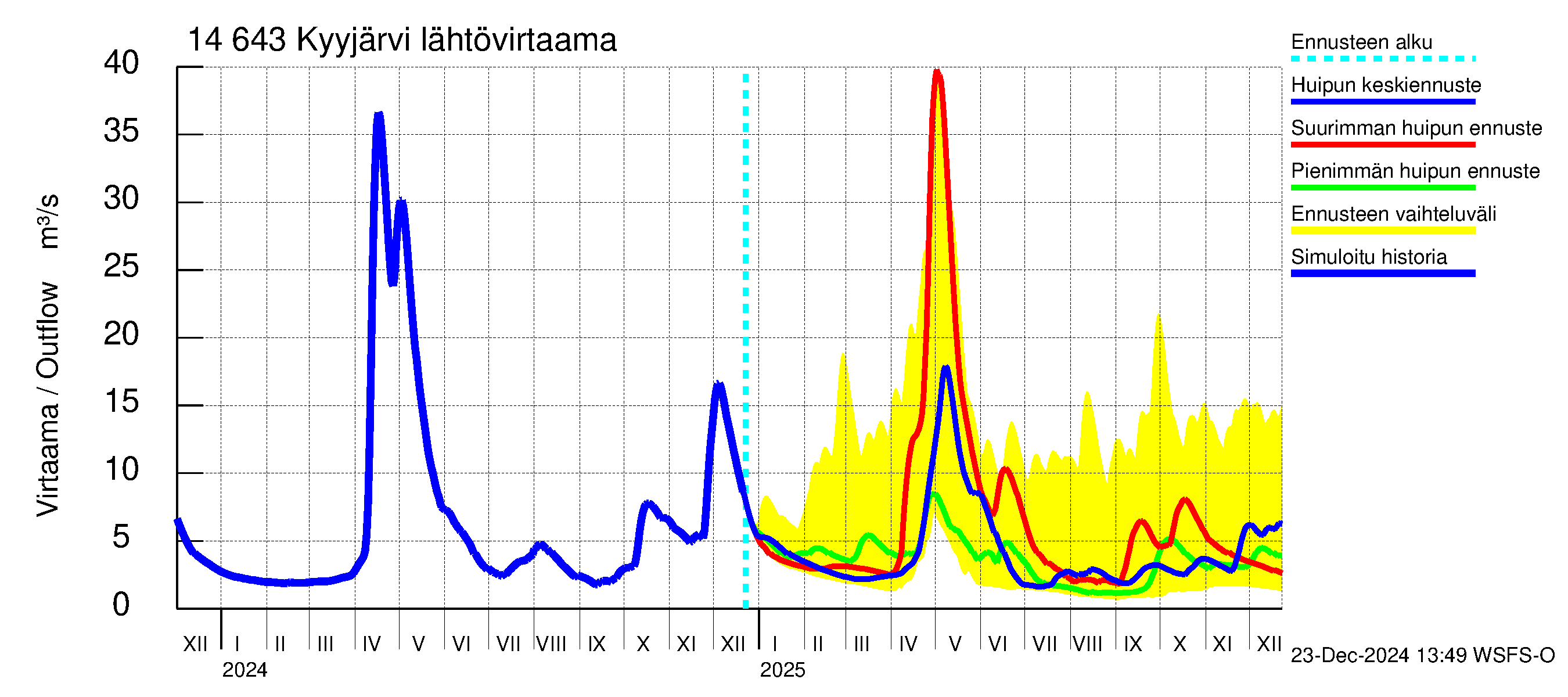 Kymijoen vesistöalue - Kyyjärvi: Lähtövirtaama / juoksutus - huippujen keski- ja ääriennusteet