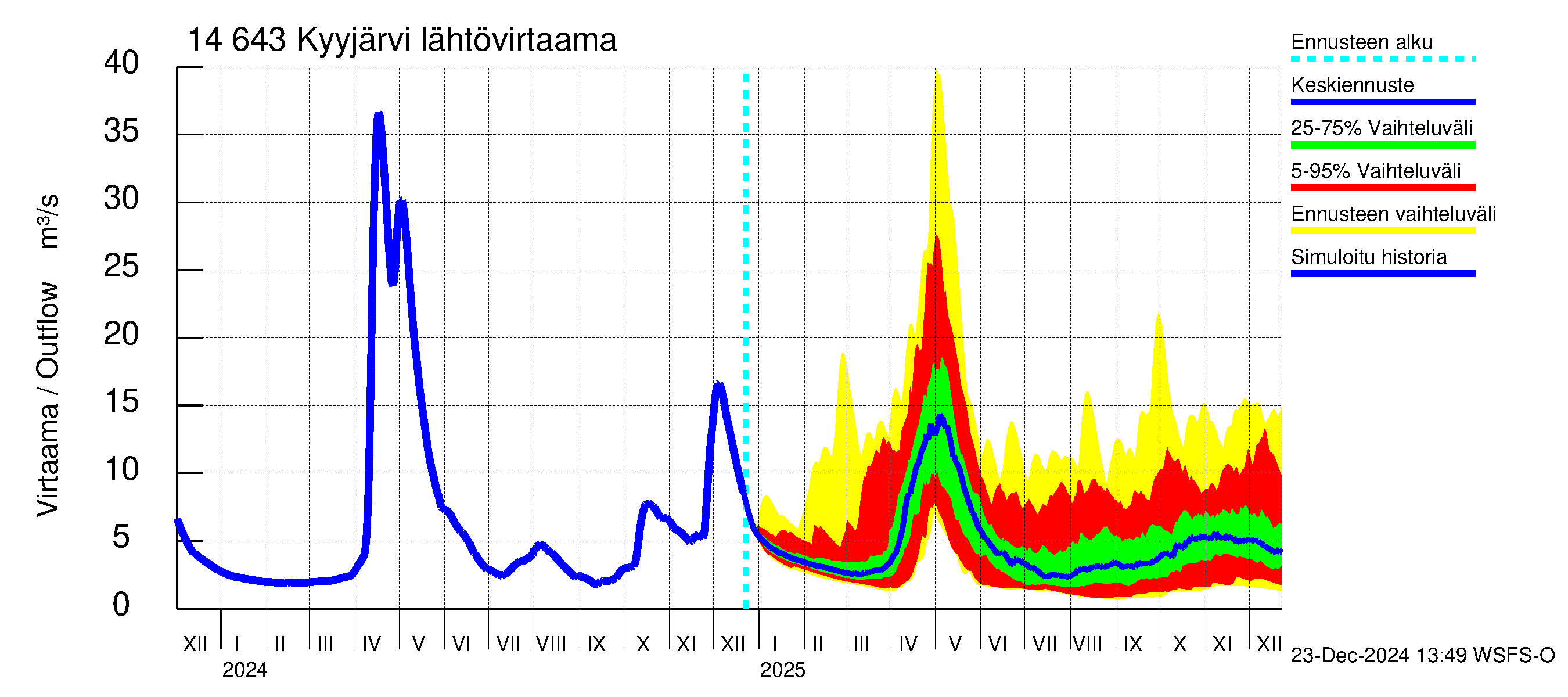 Kymijoen vesistöalue - Kyyjärvi: Lähtövirtaama / juoksutus - jakaumaennuste