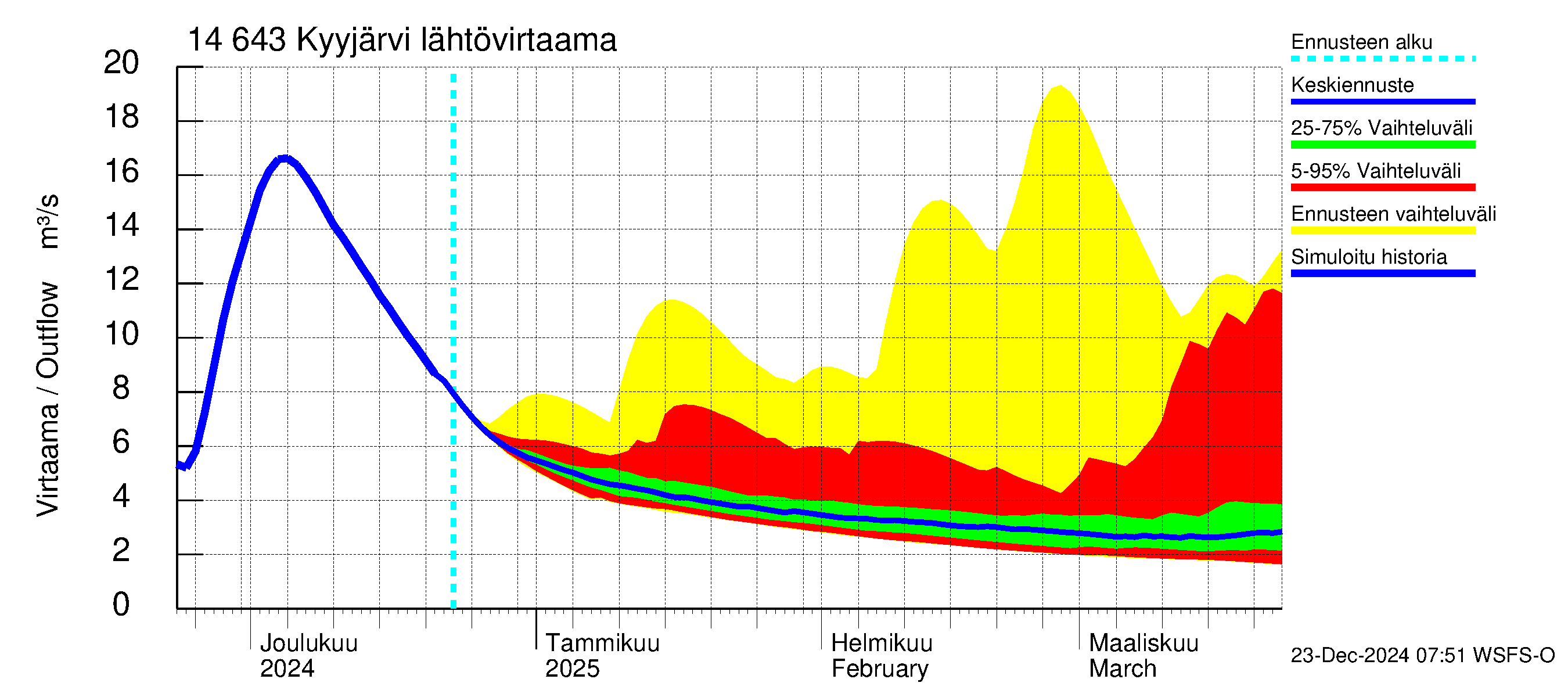 Kymijoen vesistöalue - Kyyjärvi: Lähtövirtaama / juoksutus - jakaumaennuste