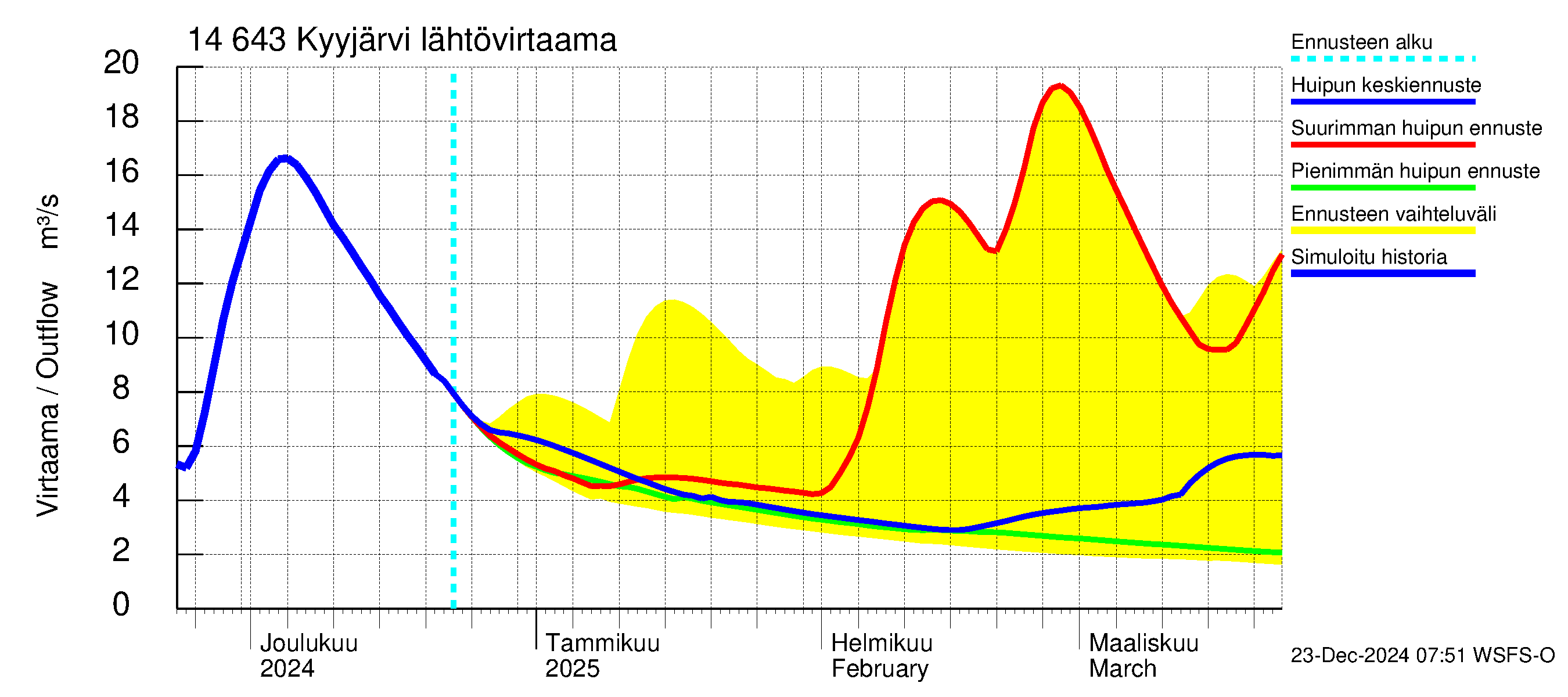 Kymijoen vesistöalue - Kyyjärvi: Lähtövirtaama / juoksutus - huippujen keski- ja ääriennusteet