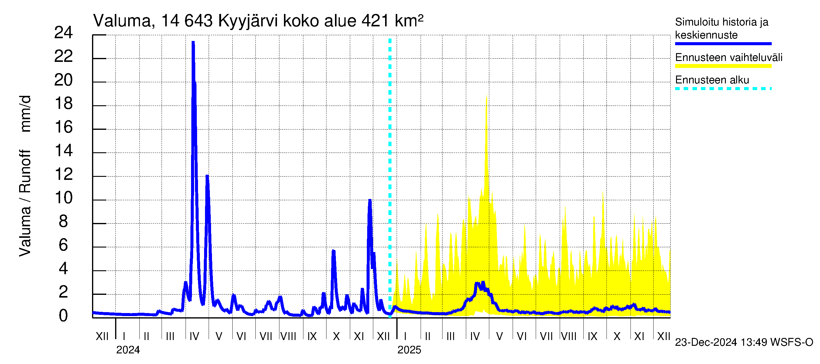 Kymijoen vesistöalue - Kyyjärvi: Valuma