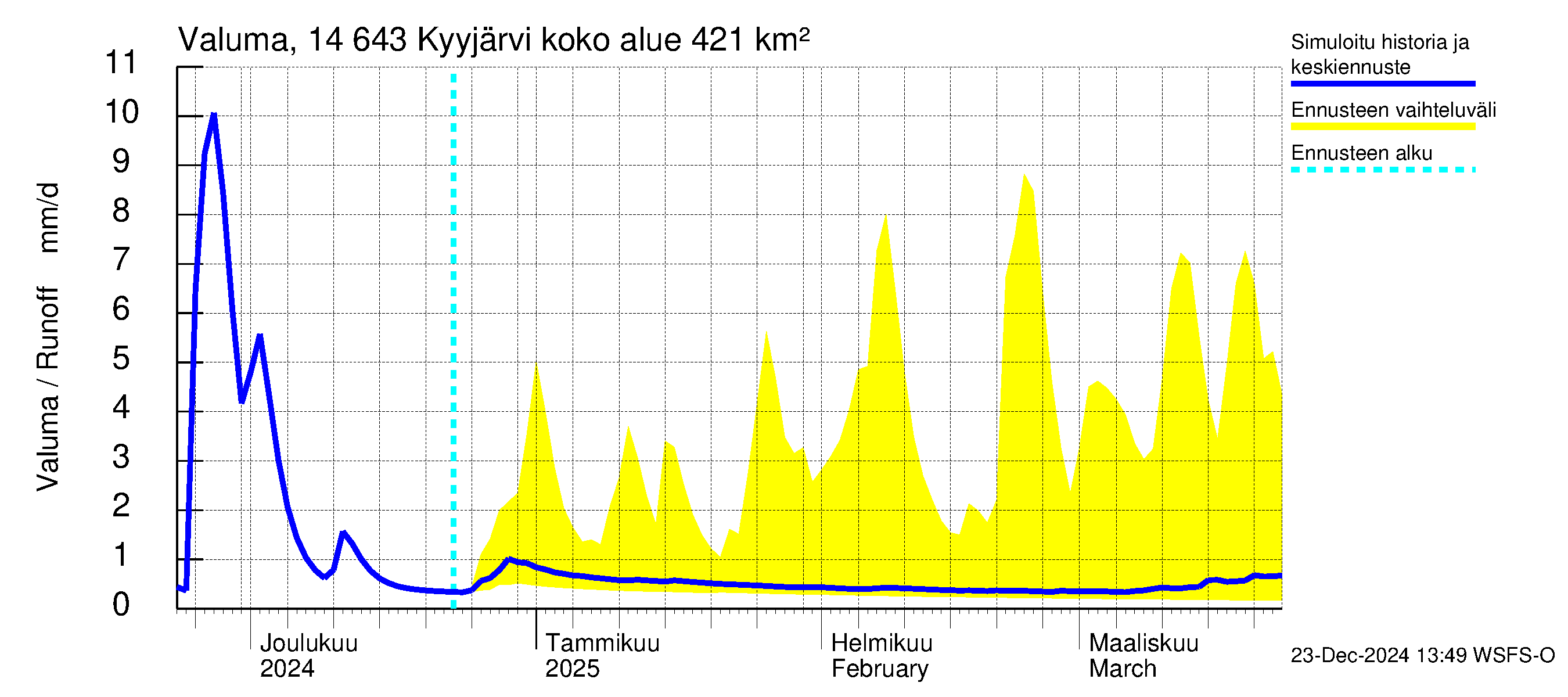 Kymijoen vesistöalue - Kyyjärvi: Valuma