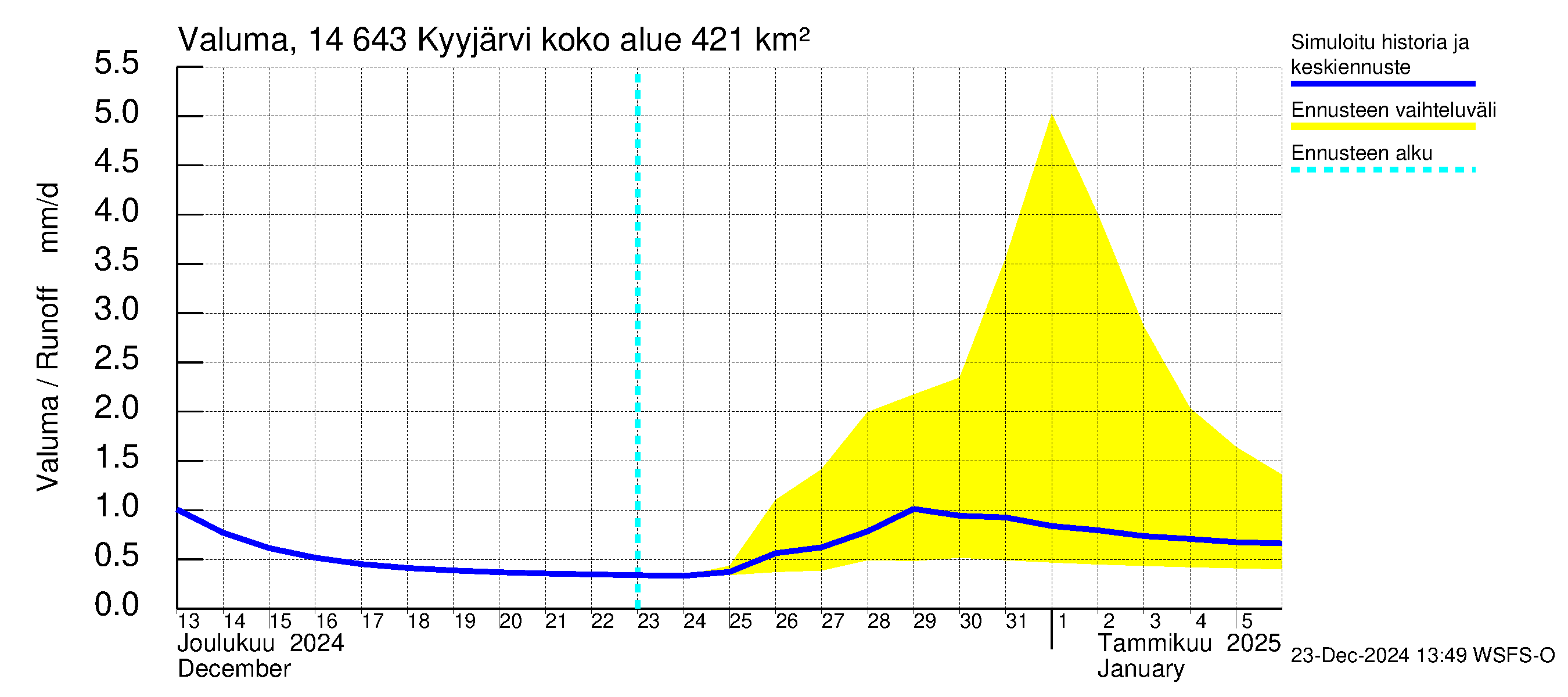 Kymijoen vesistöalue - Kyyjärvi: Valuma