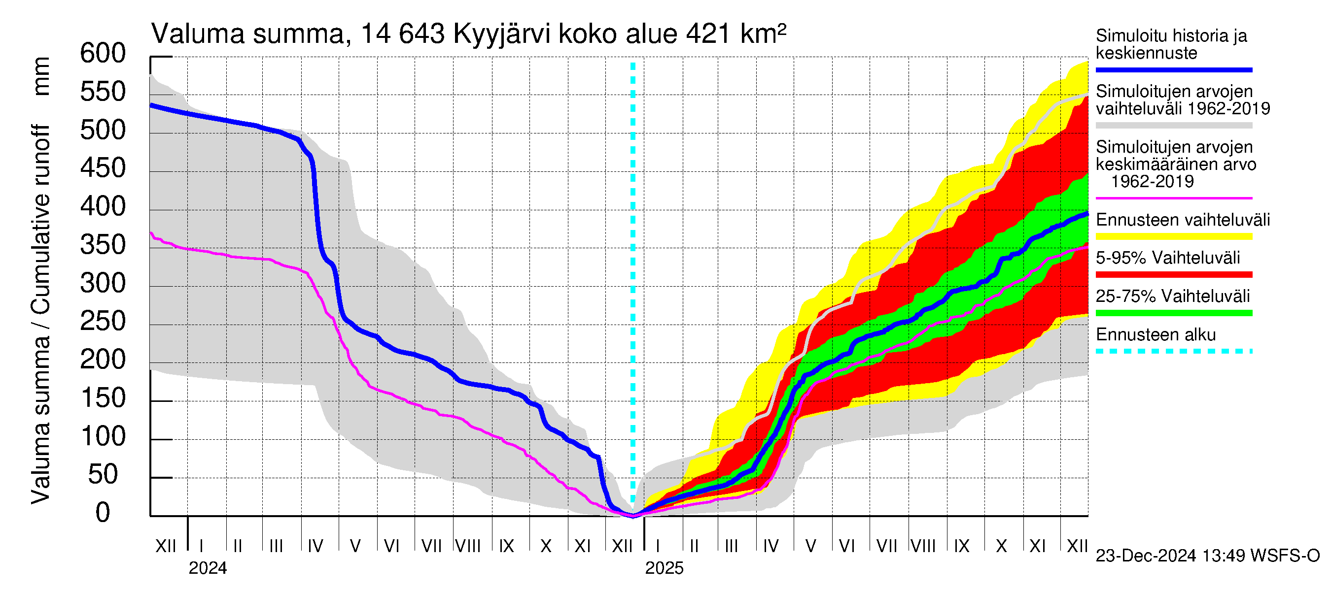 Kymijoen vesistöalue - Kyyjärvi: Valuma - summa