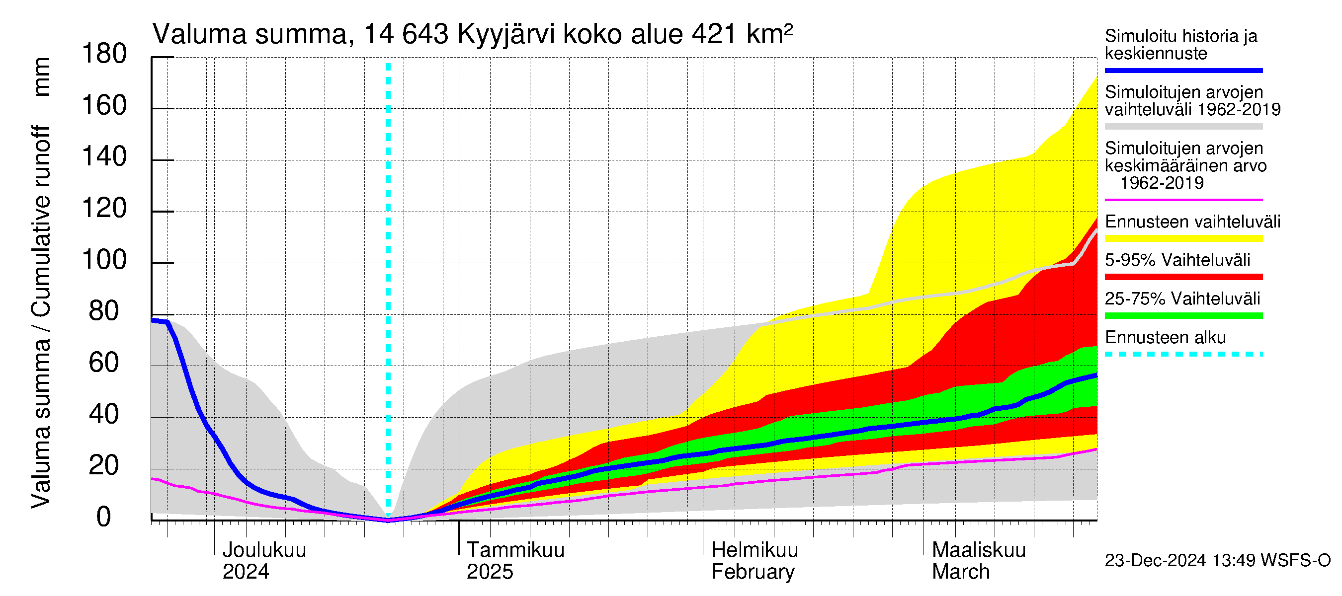 Kymijoen vesistöalue - Kyyjärvi: Valuma - summa