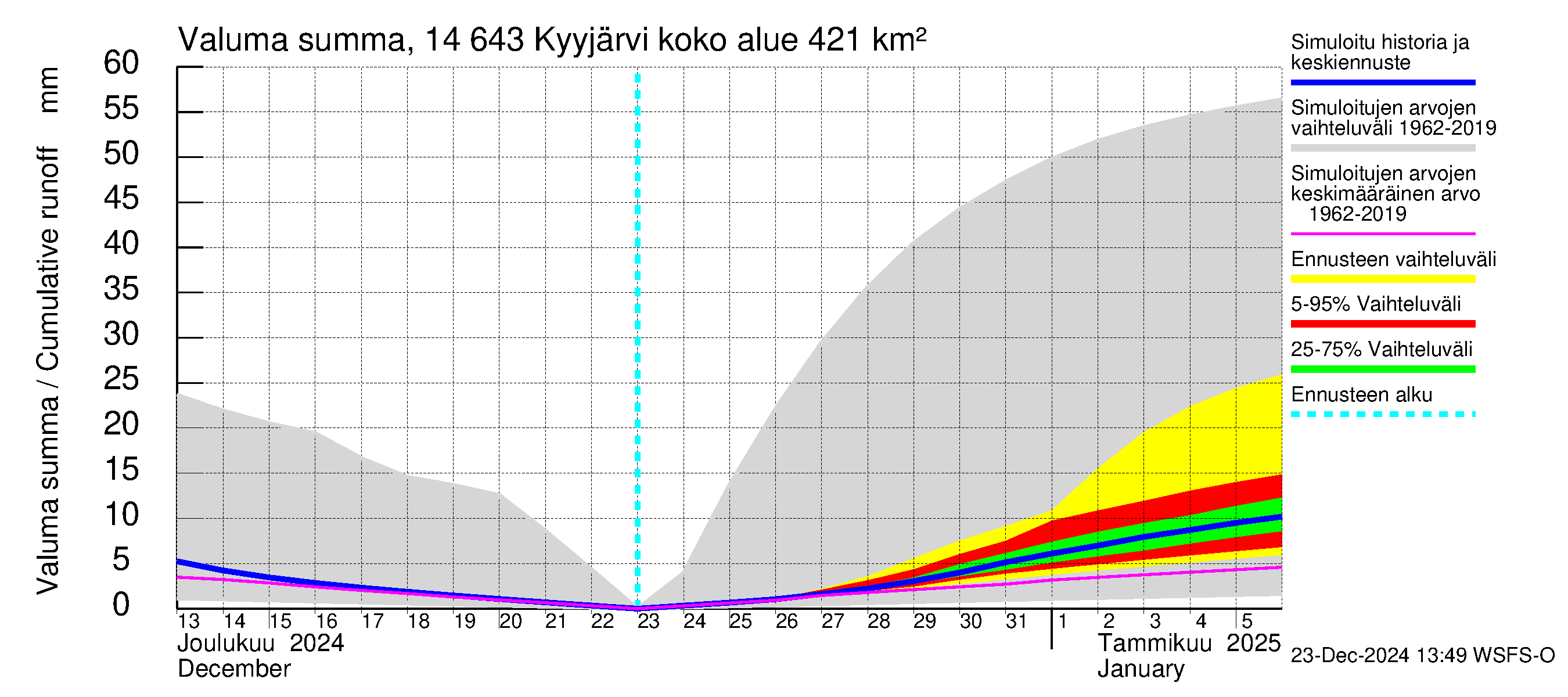 Kymijoen vesistöalue - Kyyjärvi: Valuma - summa