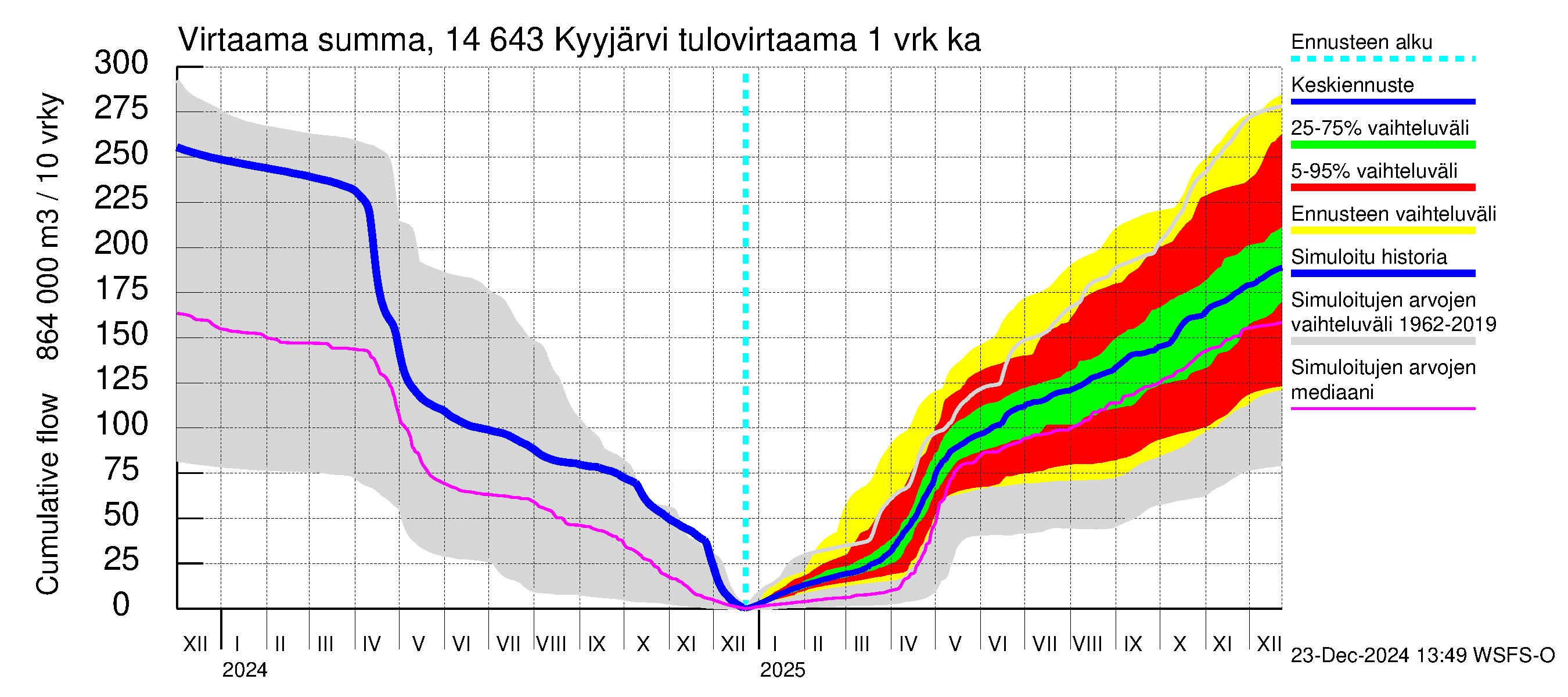 Kymijoen vesistöalue - Kyyjärvi: Tulovirtaama - summa