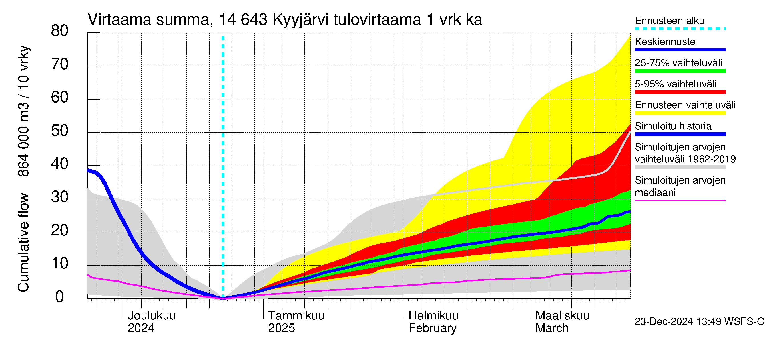 Kymijoen vesistöalue - Kyyjärvi: Tulovirtaama - summa