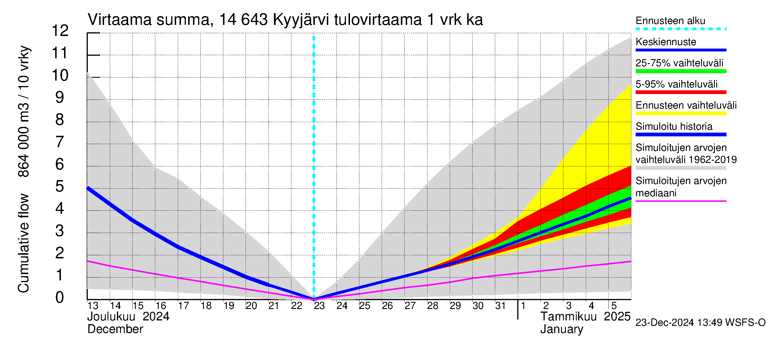 Kymijoen vesistöalue - Kyyjärvi: Tulovirtaama - summa