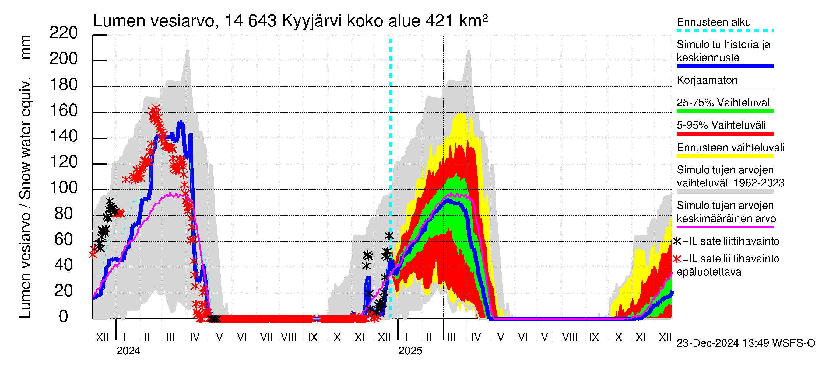 Kymijoen vesistöalue - Kyyjärvi: Lumen vesiarvo