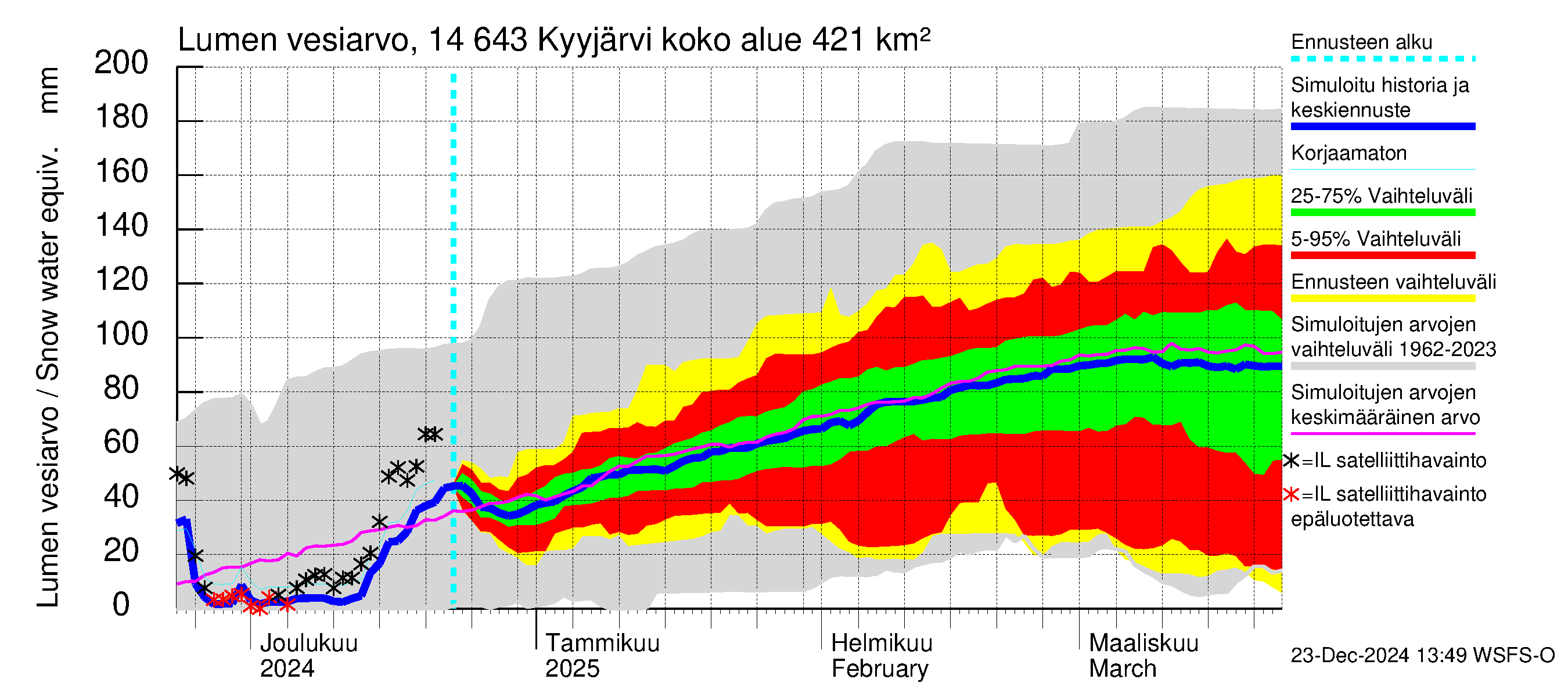 Kymijoen vesistöalue - Kyyjärvi: Lumen vesiarvo