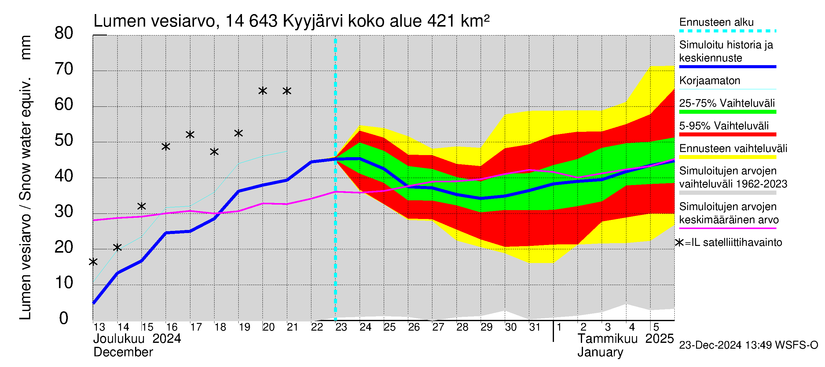 Kymijoen vesistöalue - Kyyjärvi: Lumen vesiarvo