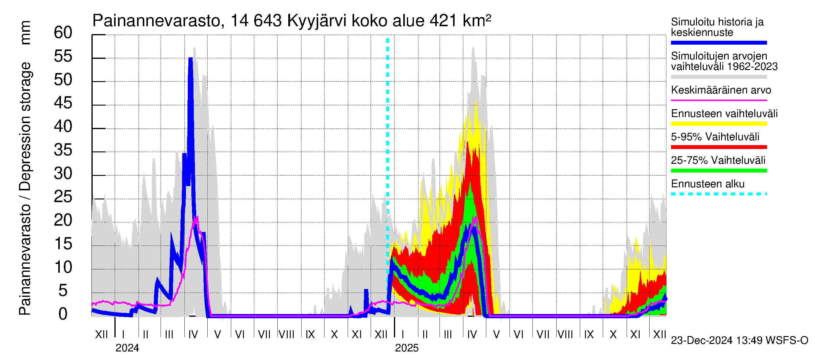 Kymijoen vesistöalue - Kyyjärvi: Painannevarasto