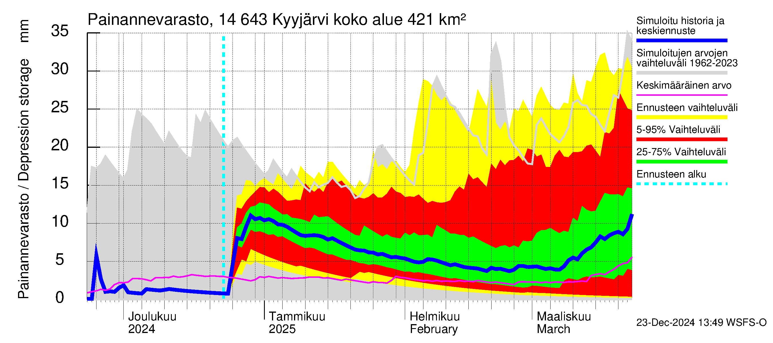 Kymijoen vesistöalue - Kyyjärvi: Painannevarasto