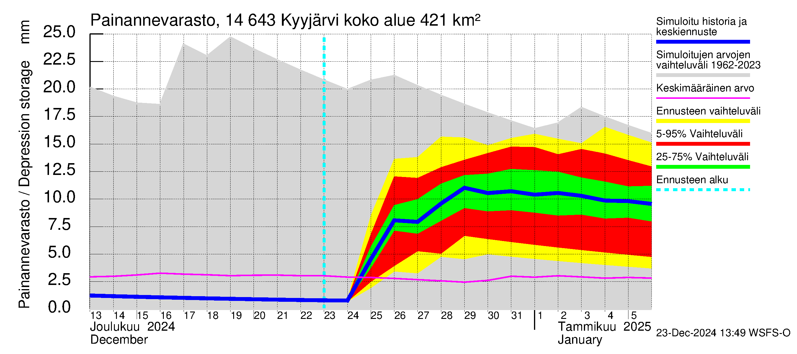 Kymijoen vesistöalue - Kyyjärvi: Painannevarasto