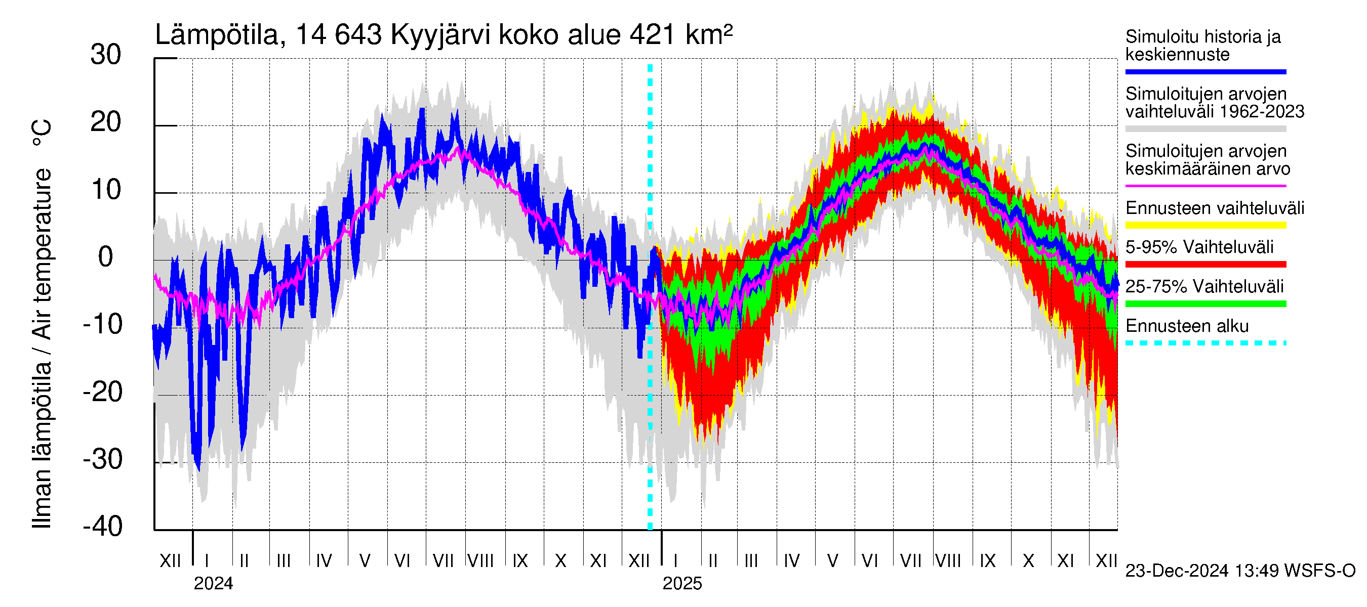 Kymijoen vesistöalue - Kyyjärvi: Ilman lämpötila