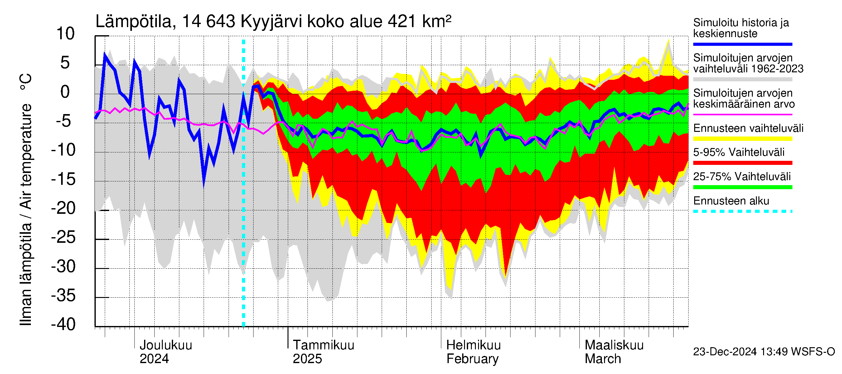 Kymijoen vesistöalue - Kyyjärvi: Ilman lämpötila