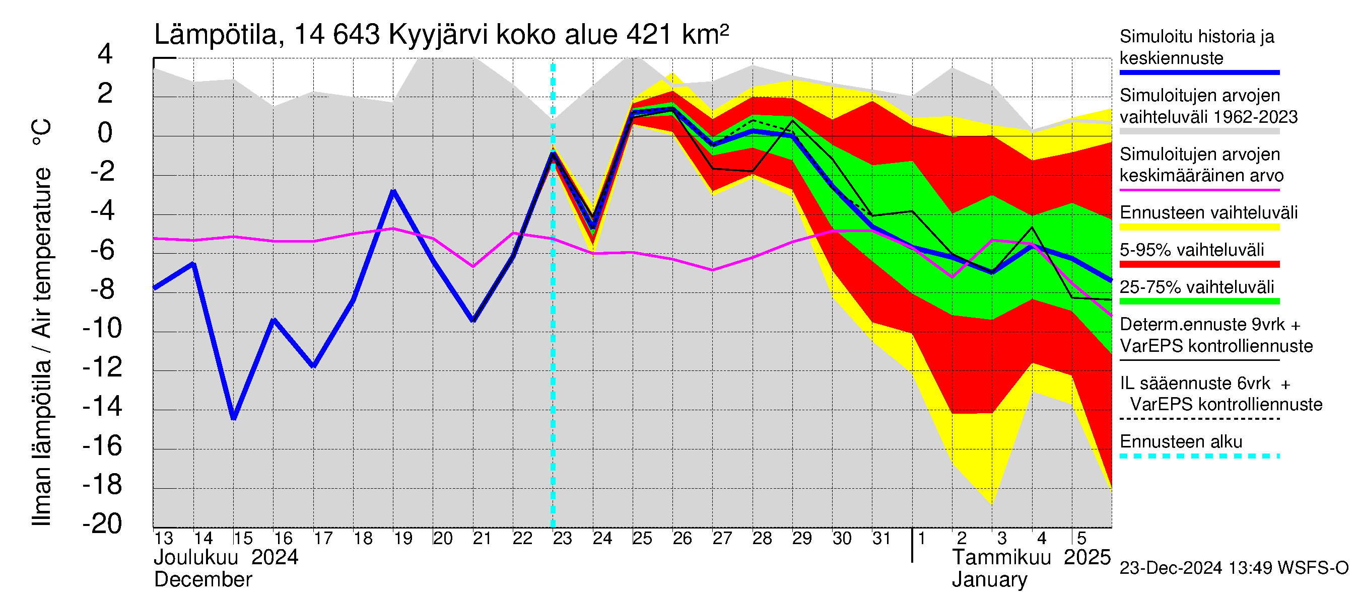 Kymijoen vesistöalue - Kyyjärvi: Ilman lämpötila