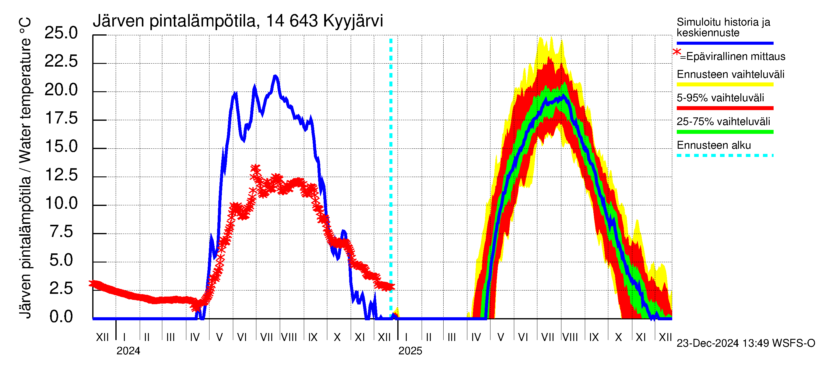 Kymijoen vesistöalue - Kyyjärvi: Järven pintalämpötila