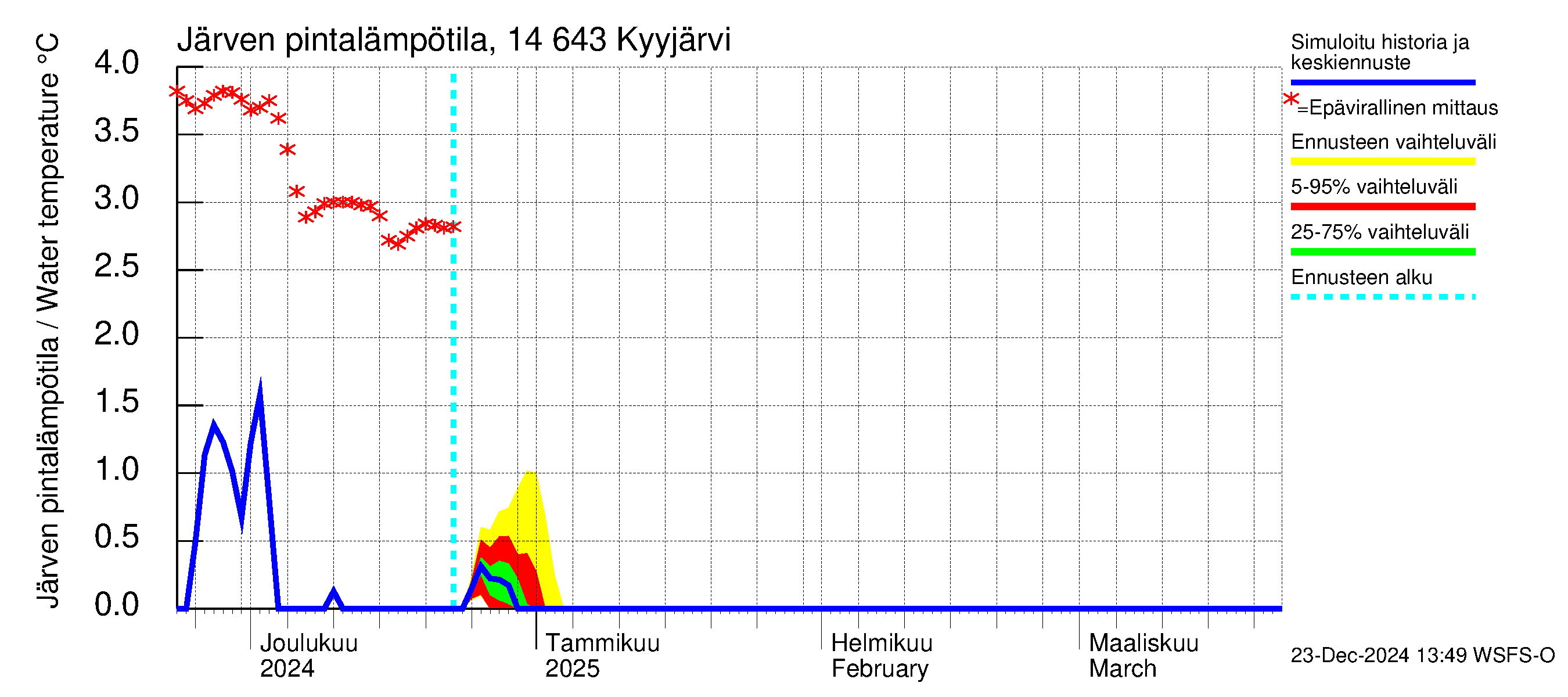 Kymijoen vesistöalue - Kyyjärvi: Järven pintalämpötila