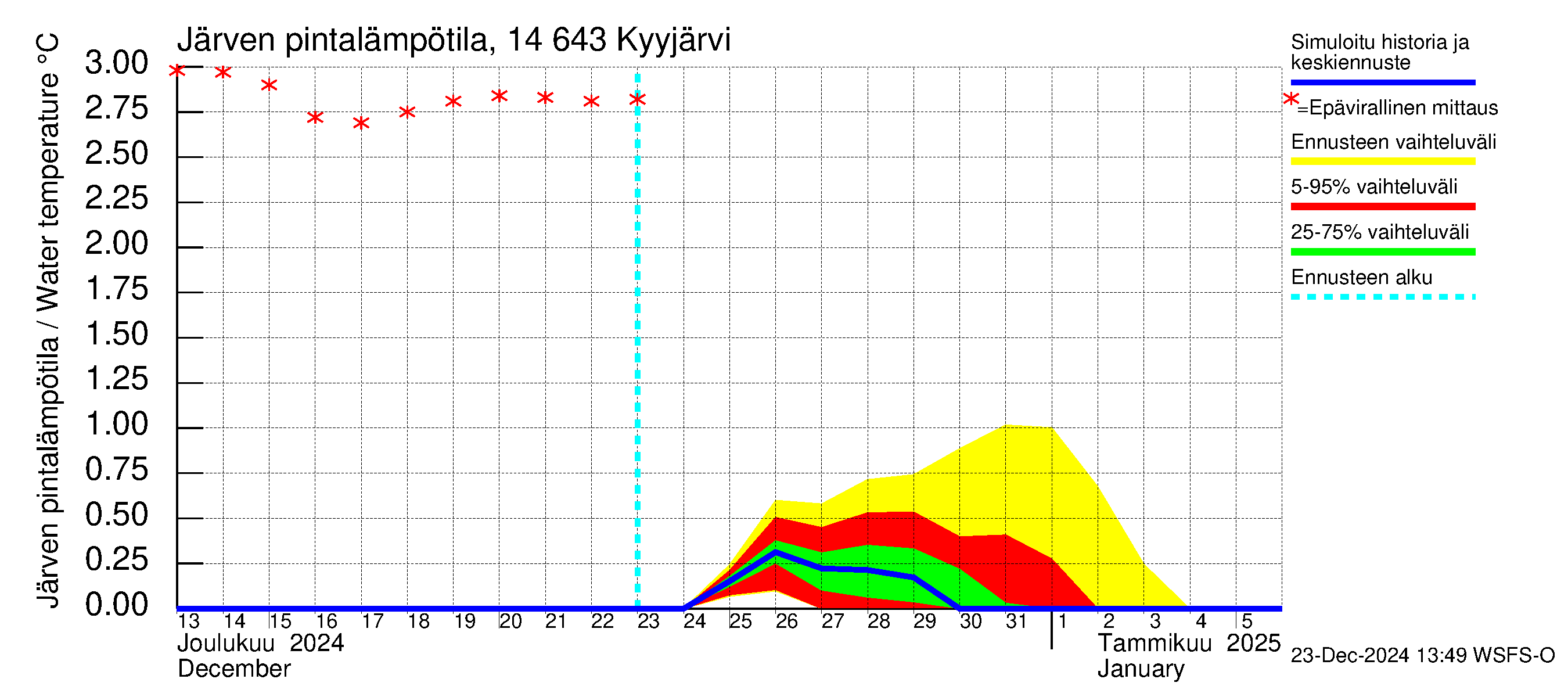 Kymijoen vesistöalue - Kyyjärvi: Järven pintalämpötila