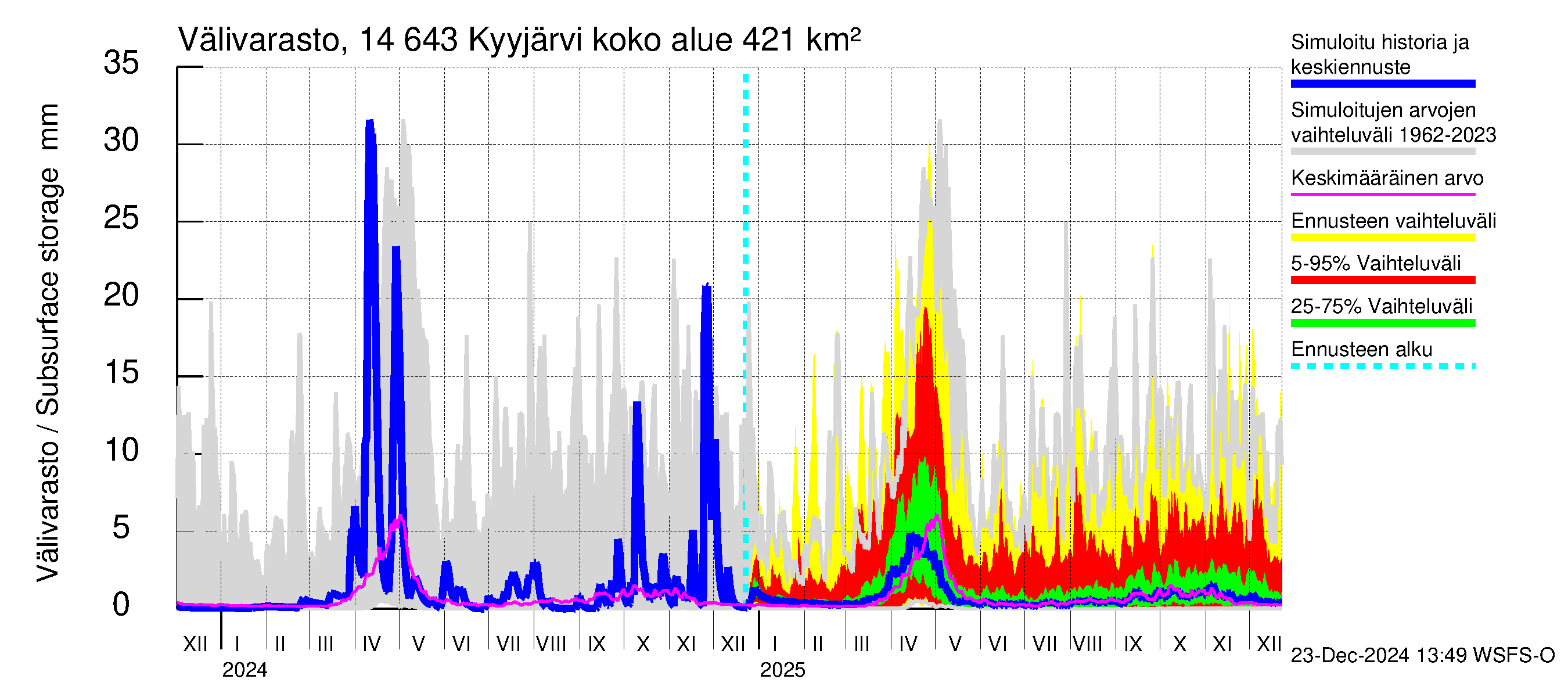 Kymijoen vesistöalue - Kyyjärvi: Välivarasto