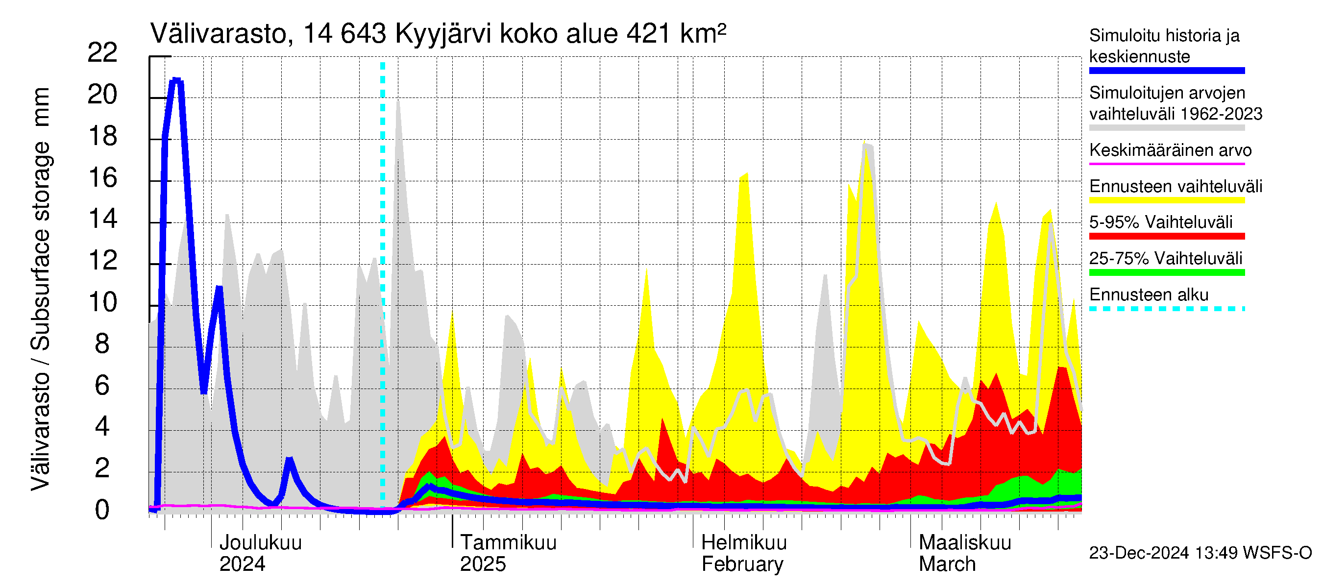 Kymijoen vesistöalue - Kyyjärvi: Välivarasto