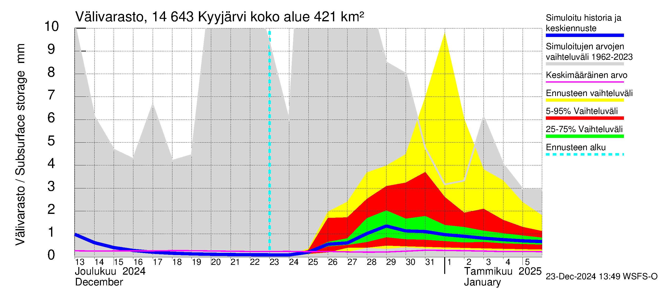 Kymijoen vesistöalue - Kyyjärvi: Välivarasto