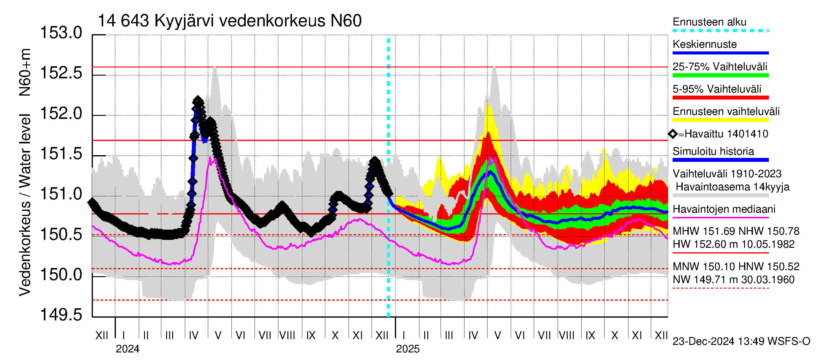 Kymijoen vesistöalue - Kyyjärvi: Vedenkorkeus - jakaumaennuste