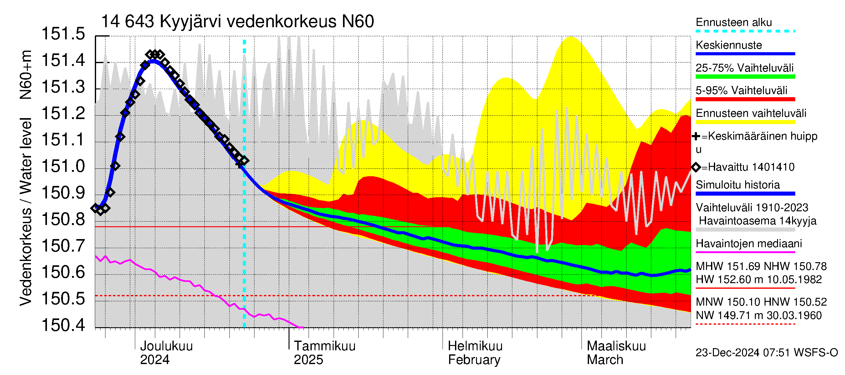 Kymijoen vesistöalue - Kyyjärvi: Vedenkorkeus - jakaumaennuste