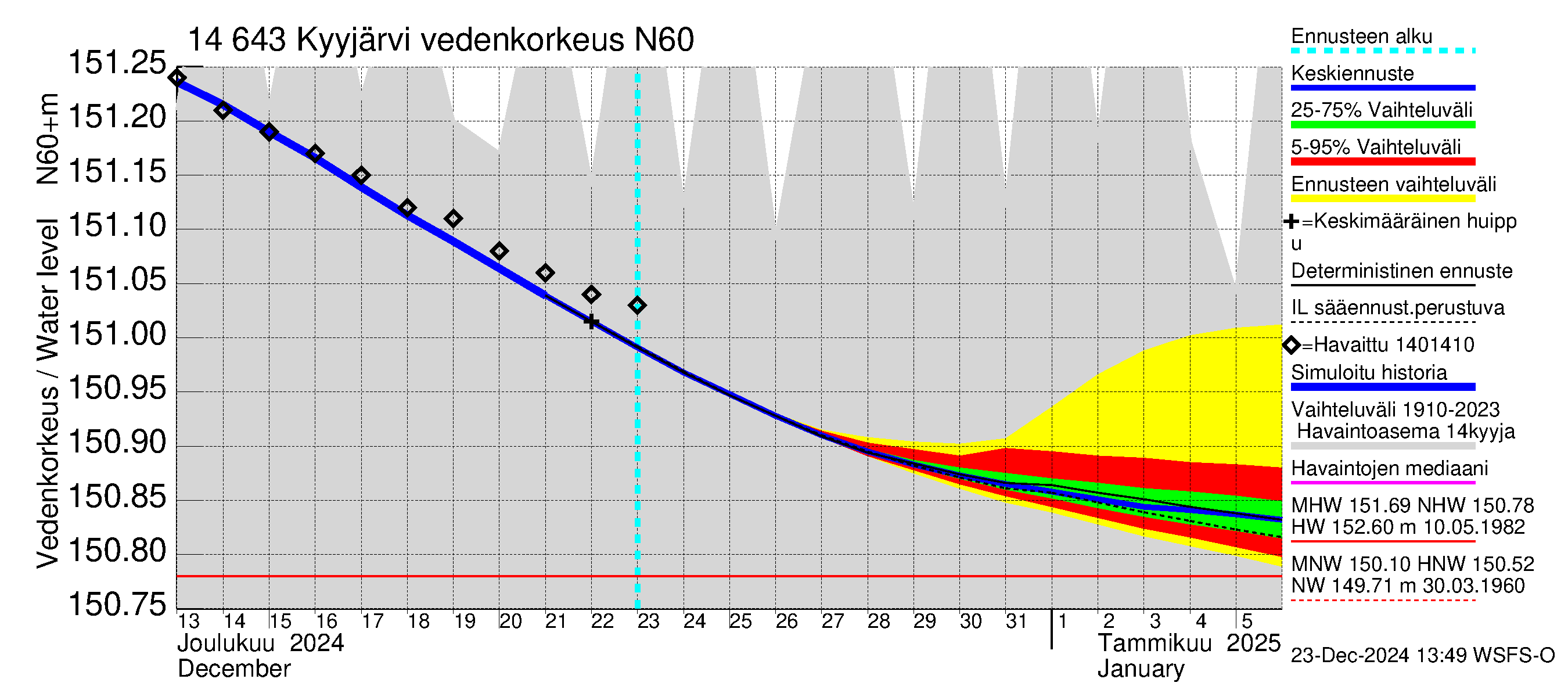 Kymijoen vesistöalue - Kyyjärvi: Vedenkorkeus - jakaumaennuste