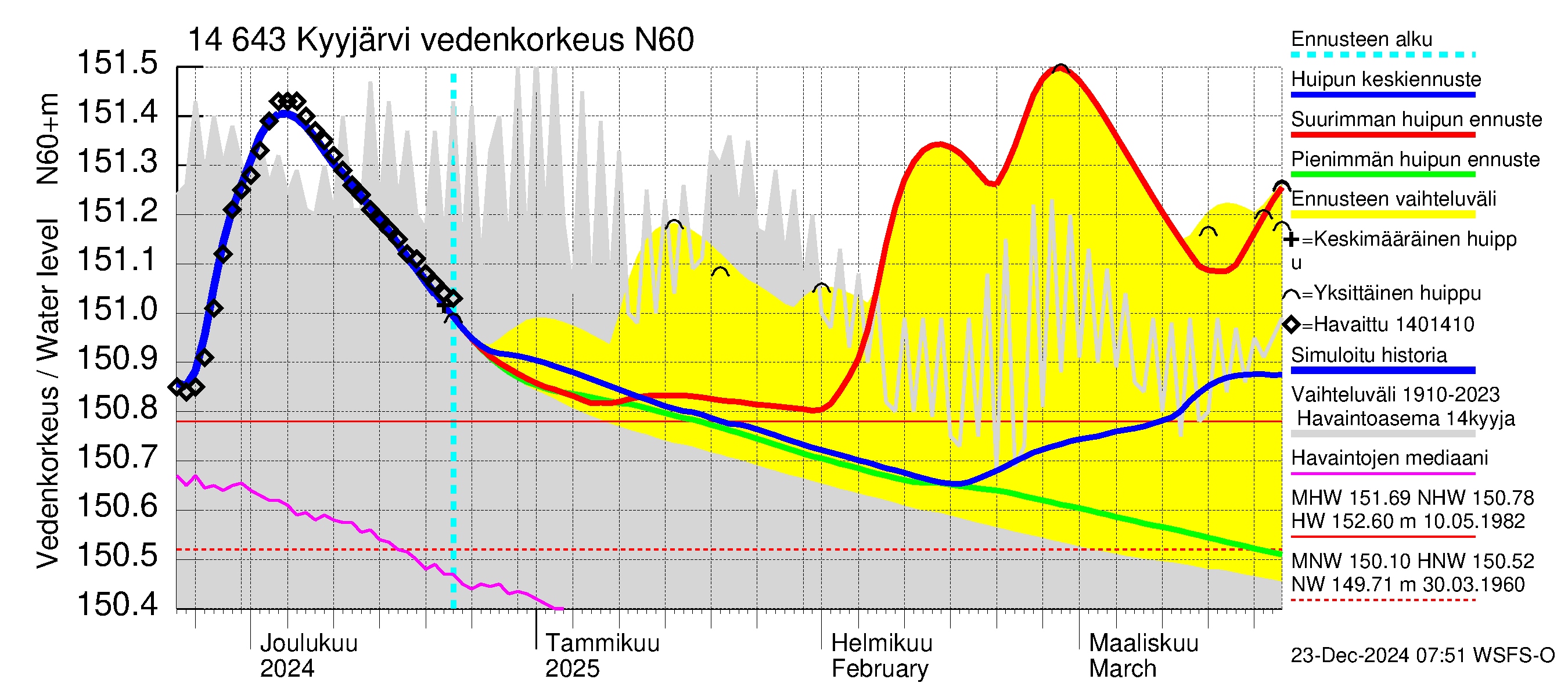 Kymijoen vesistöalue - Kyyjärvi: Vedenkorkeus - huippujen keski- ja ääriennusteet