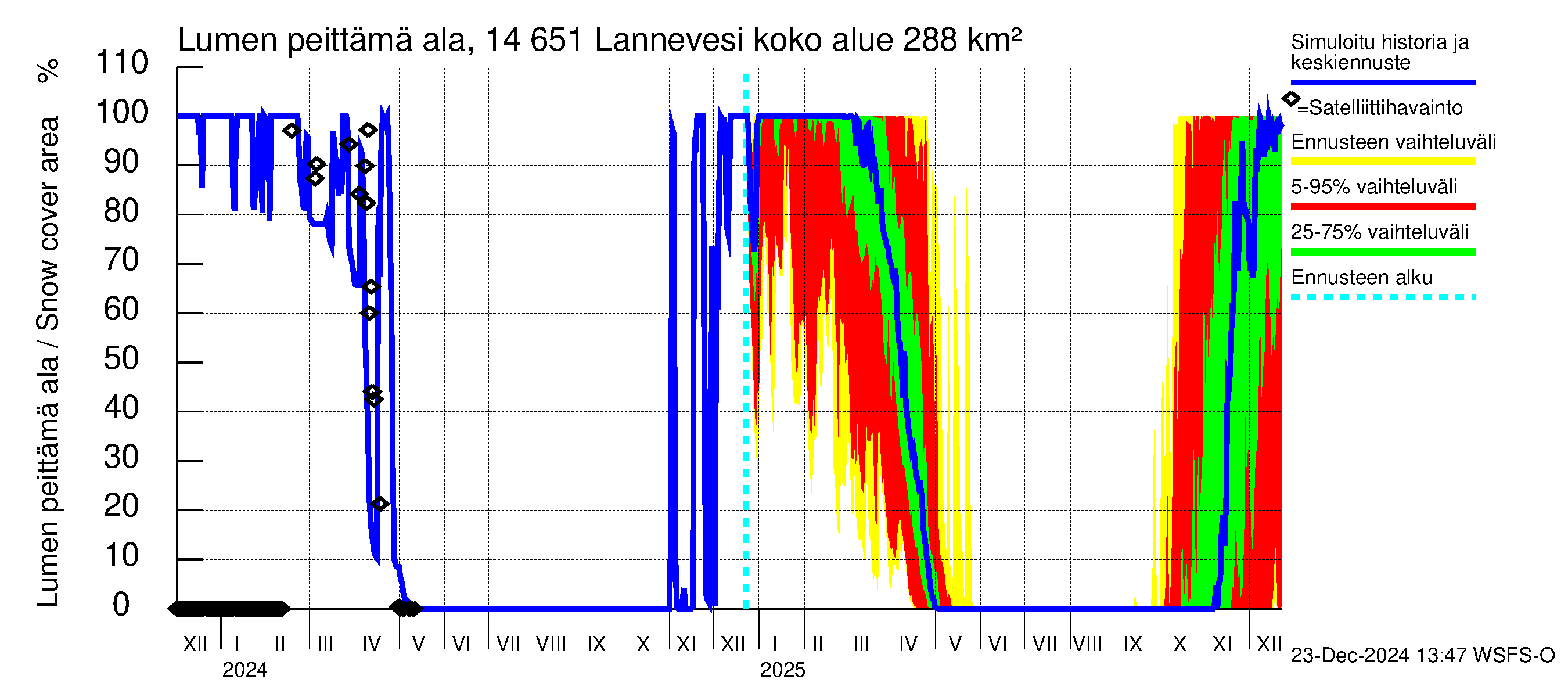 Kymijoen vesistöalue - Lannevesi: Lumen peittämä ala