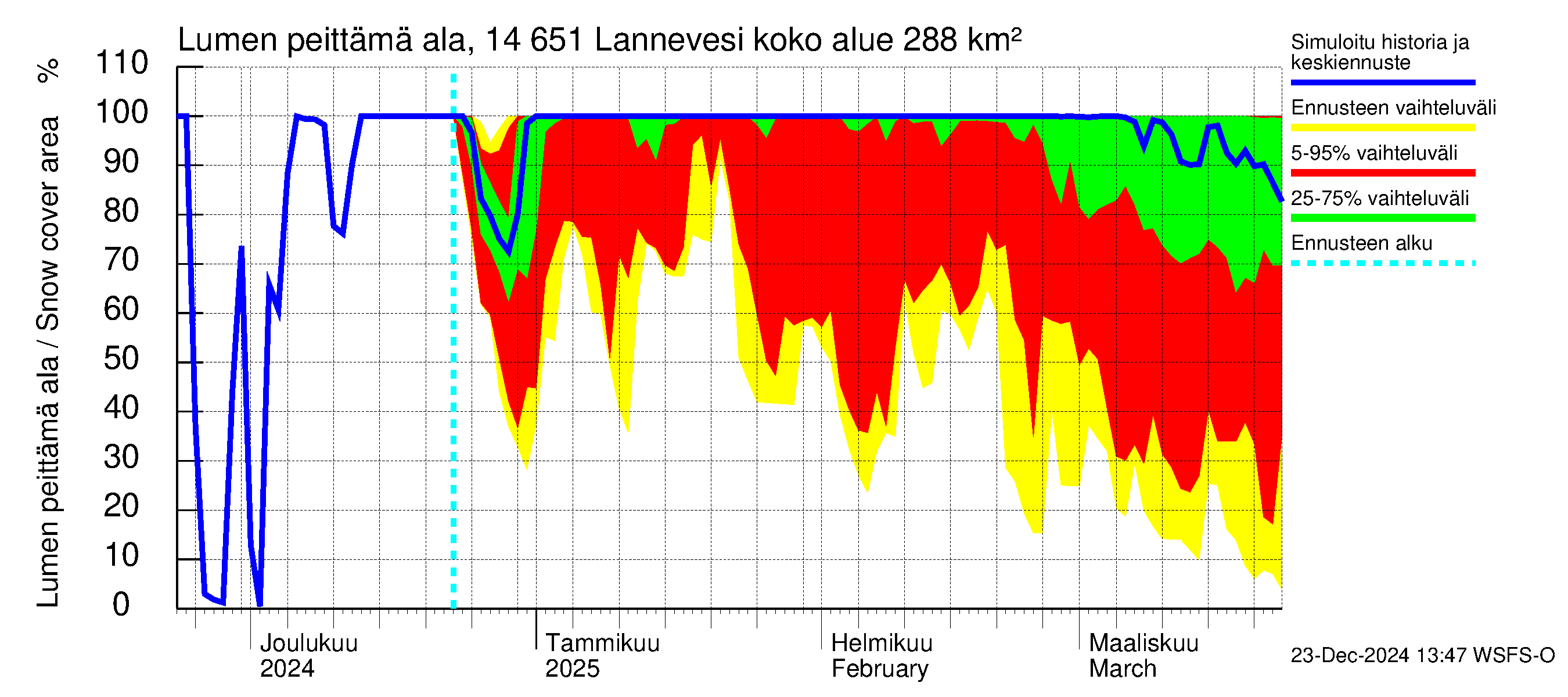 Kymijoen vesistöalue - Lannevesi: Lumen peittämä ala