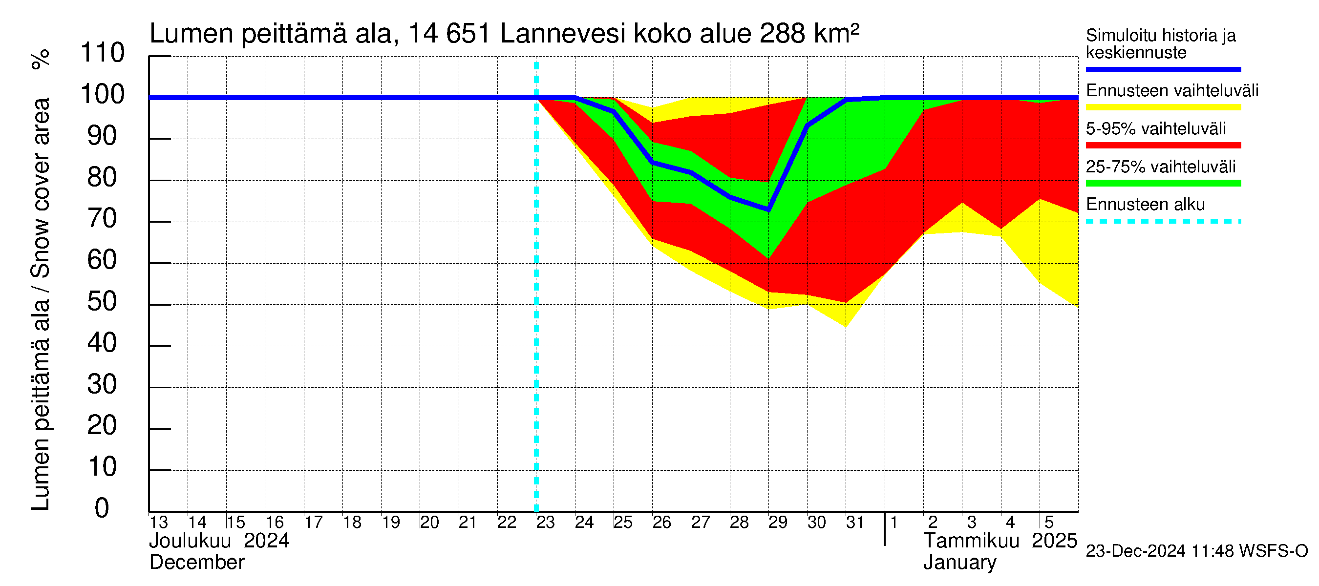 Kymijoen vesistöalue - Lannevesi: Lumen peittämä ala