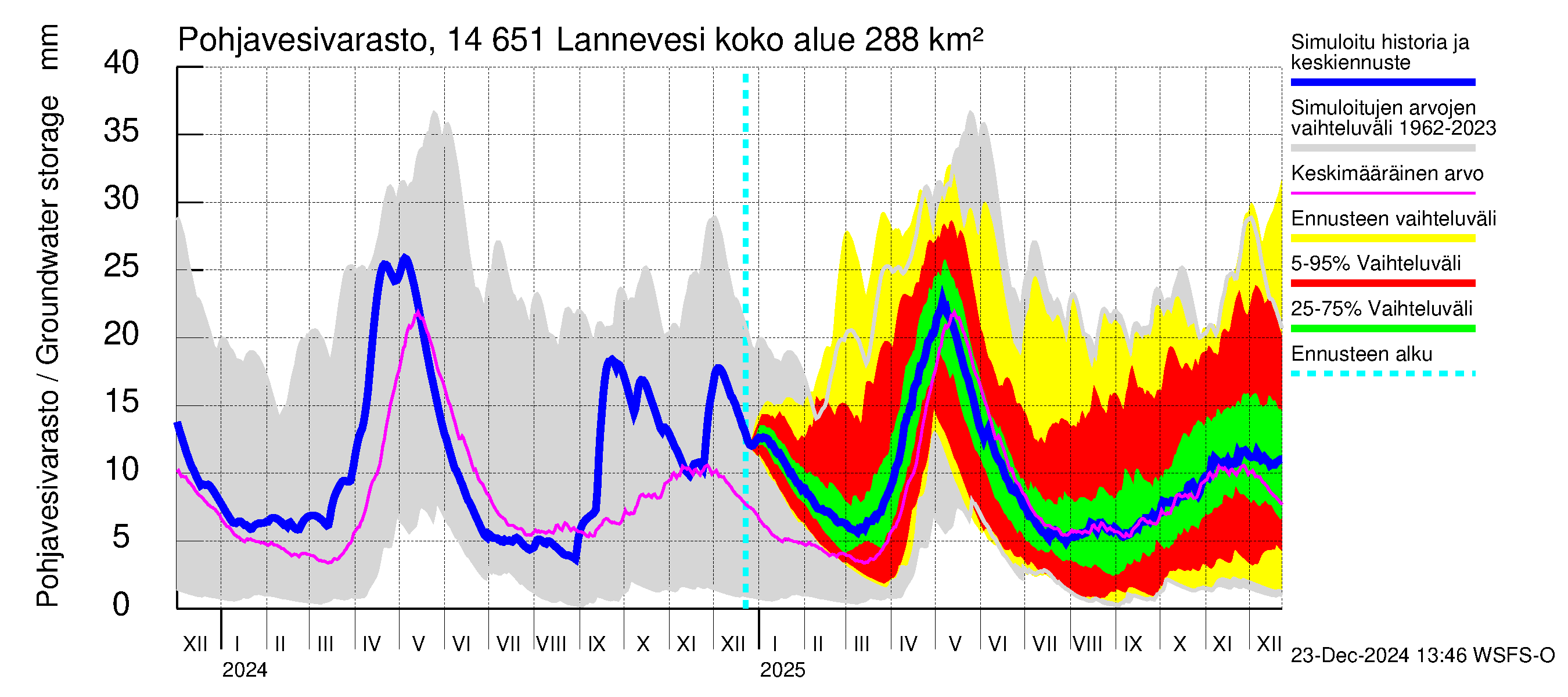 Kymijoen vesistöalue - Lannevesi: Pohjavesivarasto