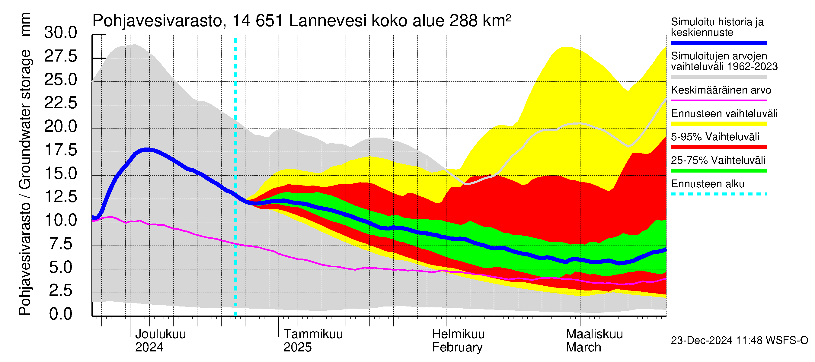 Kymijoen vesistöalue - Lannevesi: Pohjavesivarasto