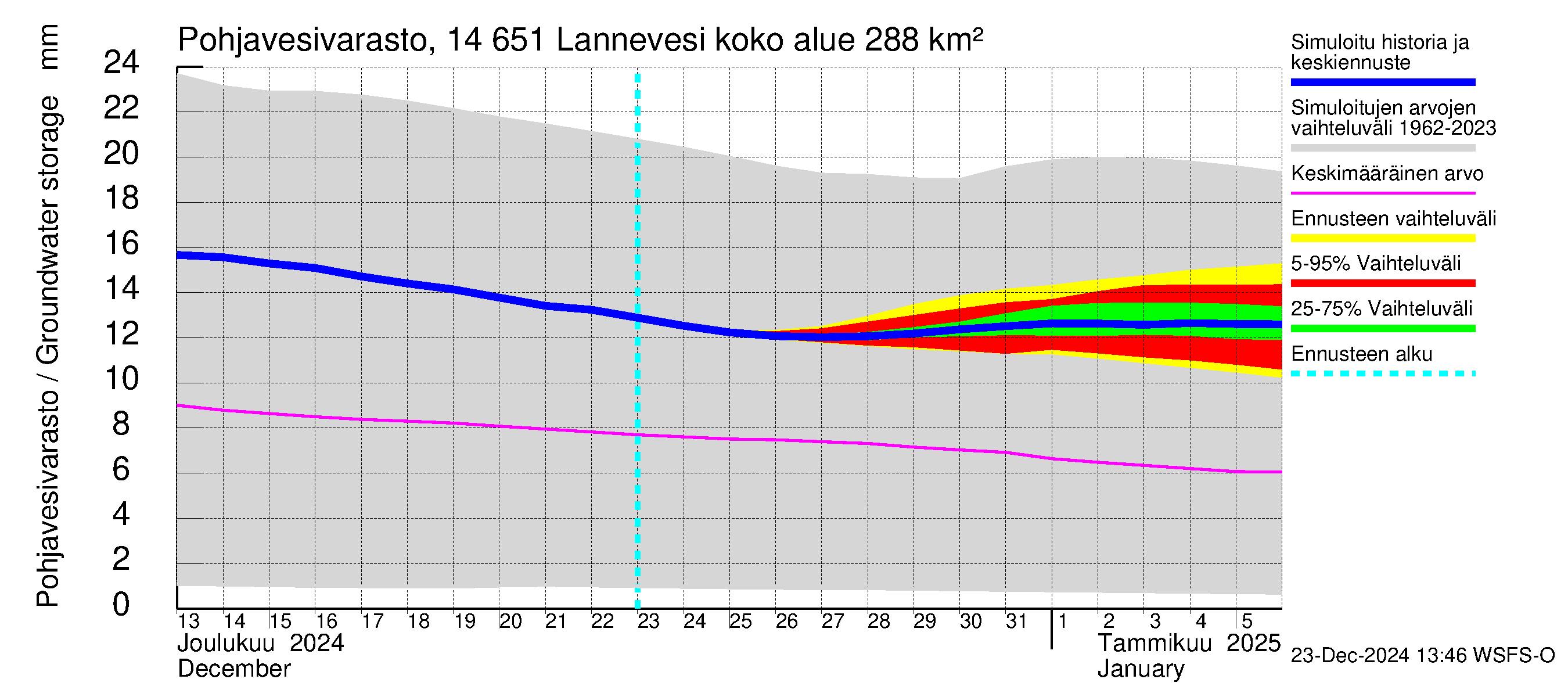 Kymijoen vesistöalue - Lannevesi: Pohjavesivarasto