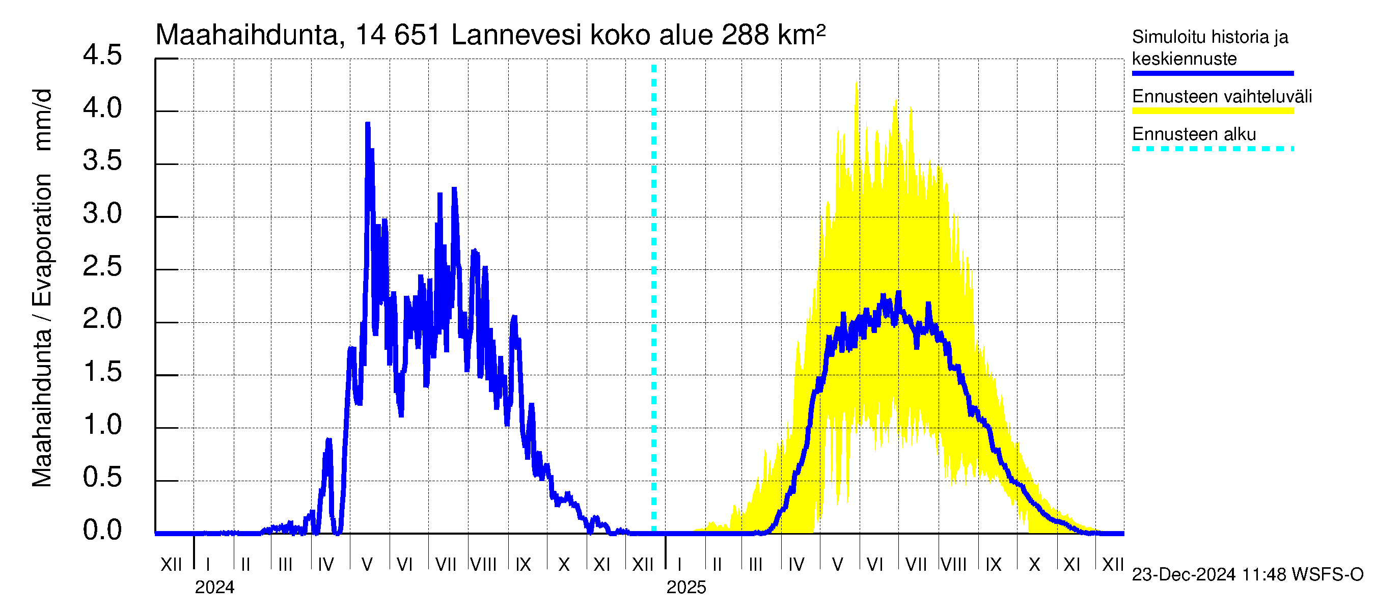 Kymijoen vesistöalue - Lannevesi: Haihdunta maa-alueelta