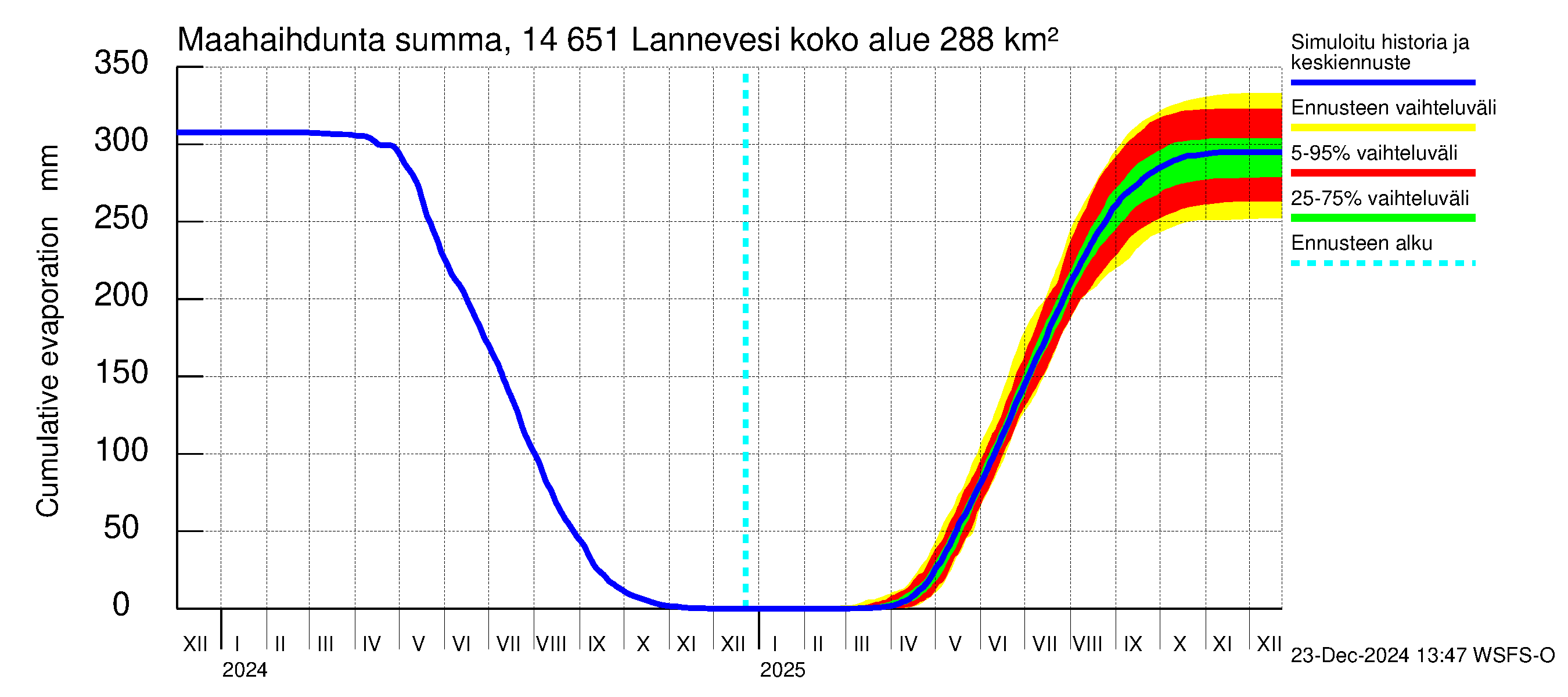 Kymijoen vesistöalue - Lannevesi: Haihdunta maa-alueelta - summa