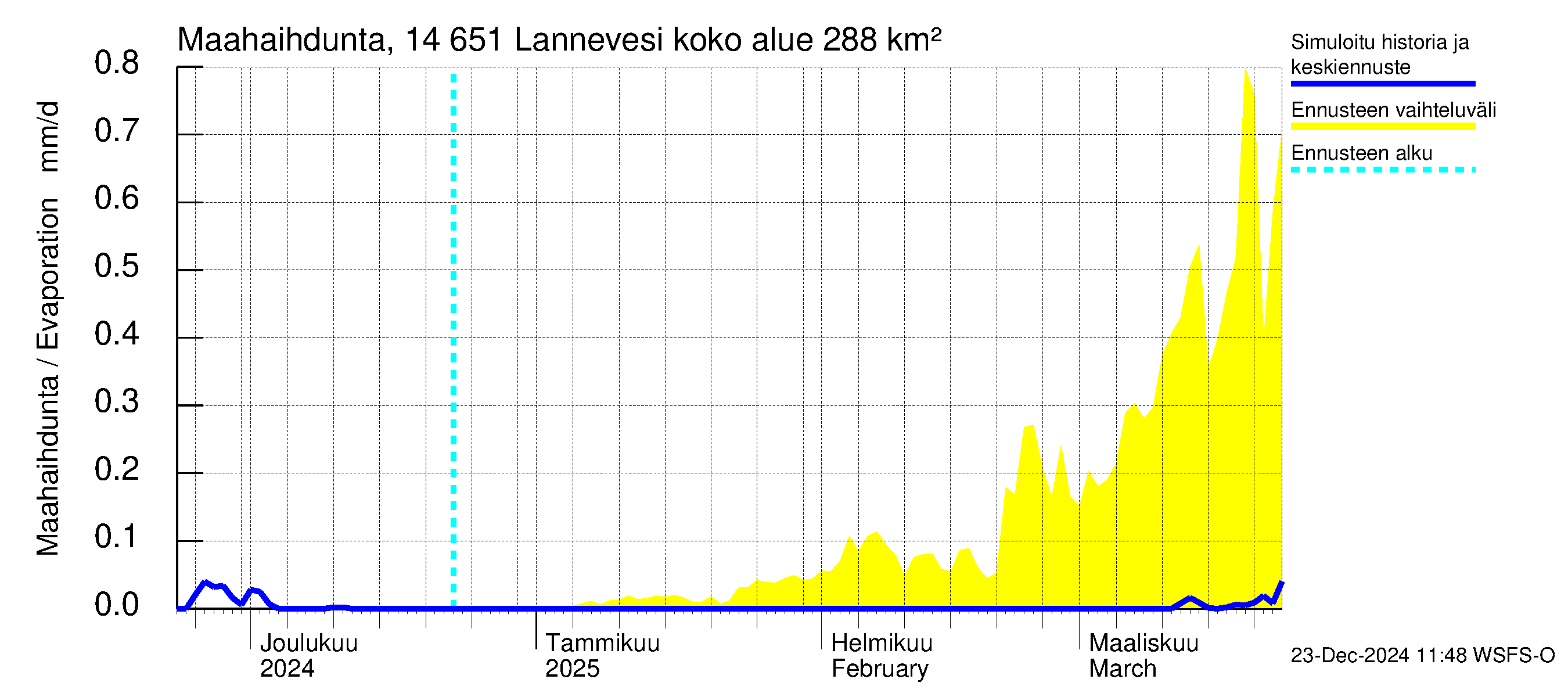 Kymijoen vesistöalue - Lannevesi: Haihdunta maa-alueelta